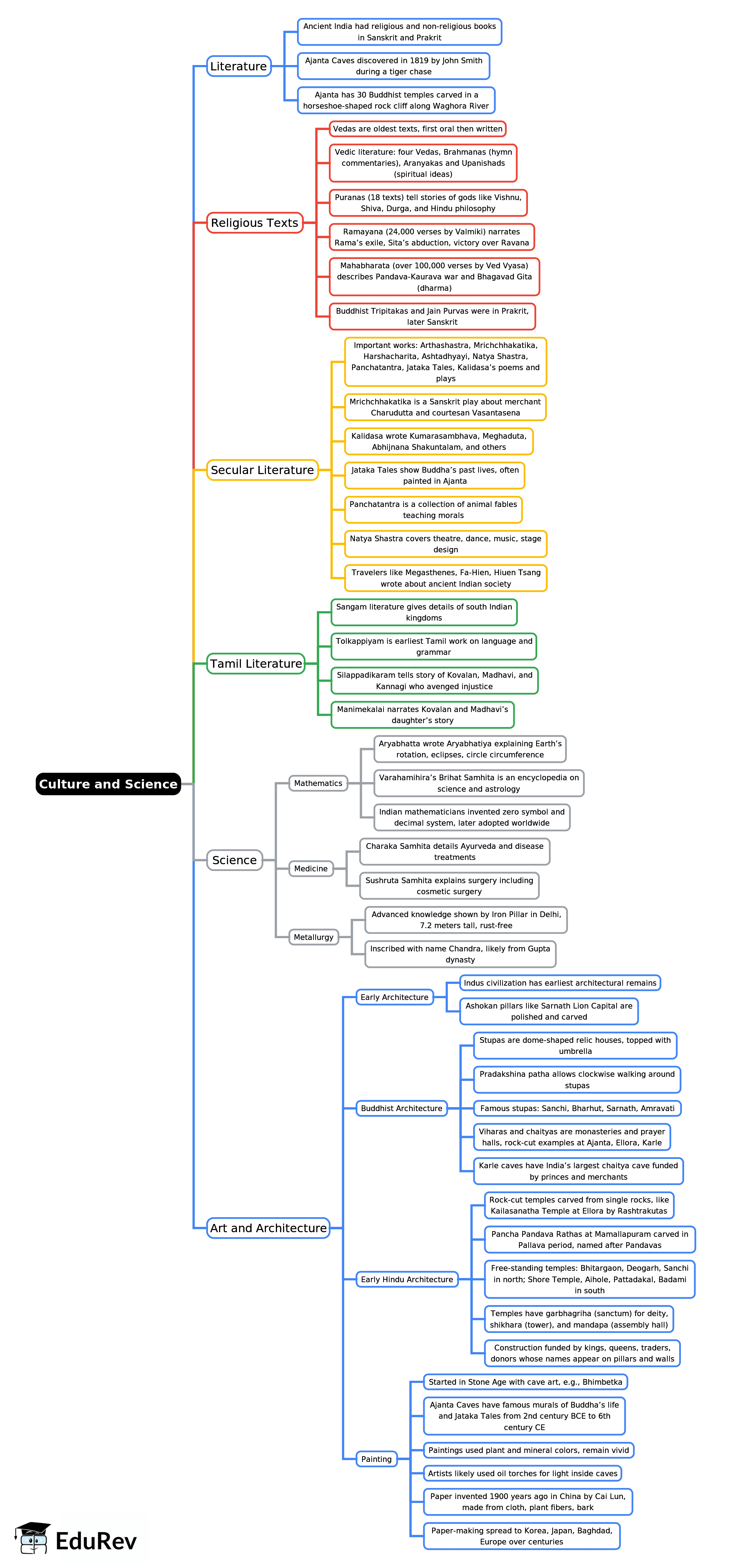 Mind Map: Culture and Science | IBPS PO Prelims & Mains Preparation - Bank Exams
