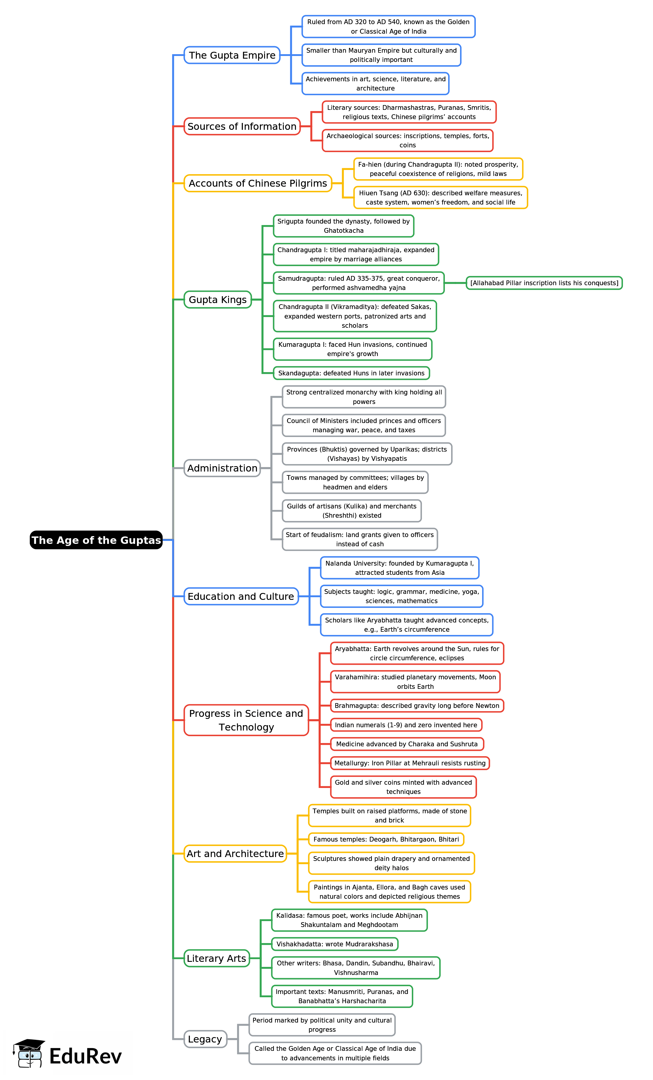 Mind Map: The Age of the Guptas | History Class 9 ICSE