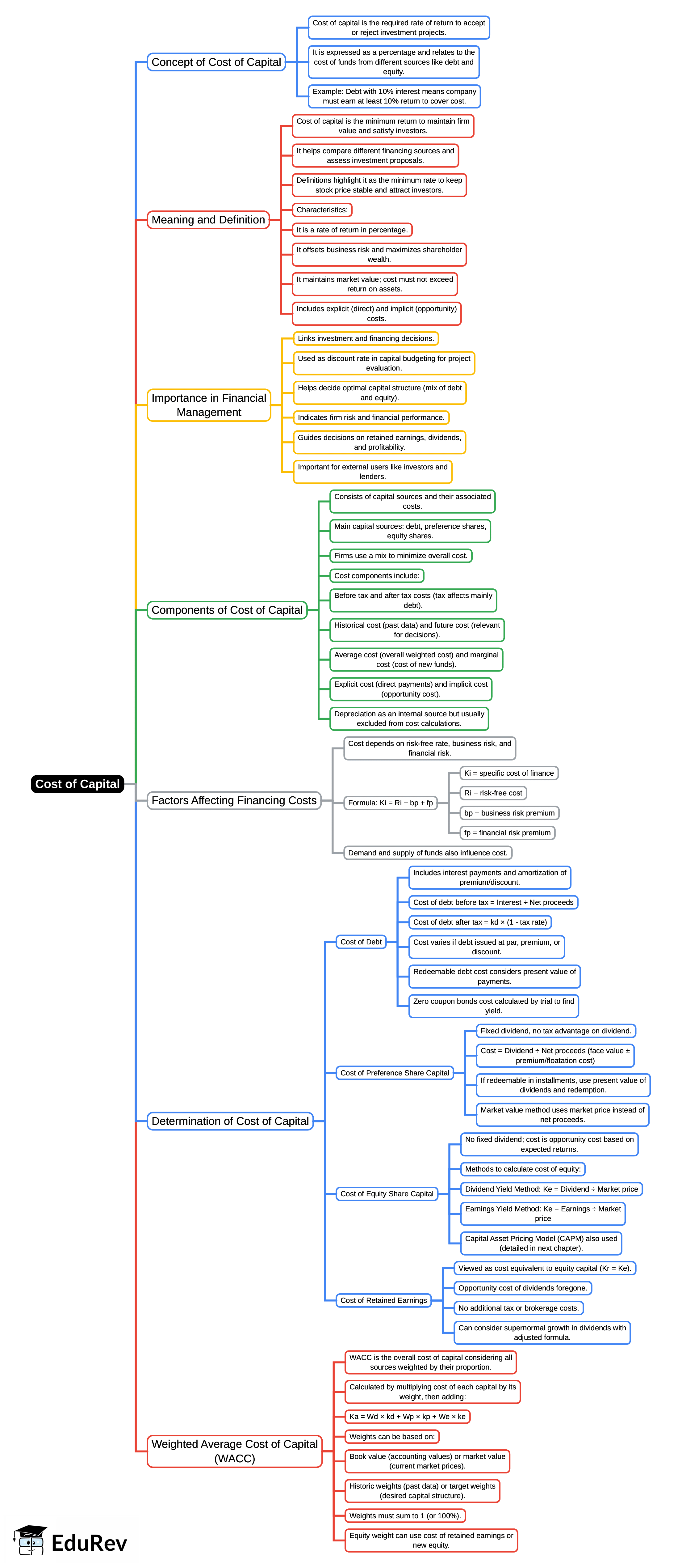 Mind Map: Cost of Capital