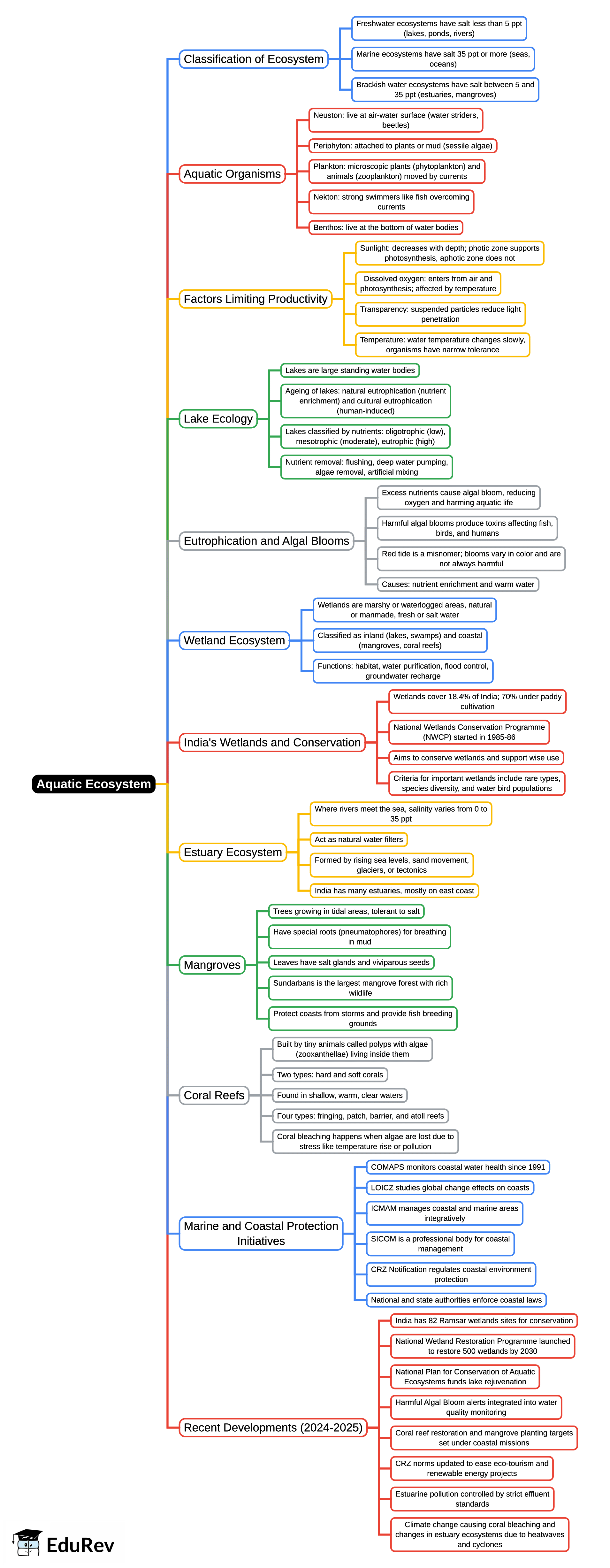 Mind Map: Aquatic Ecosystem- 1