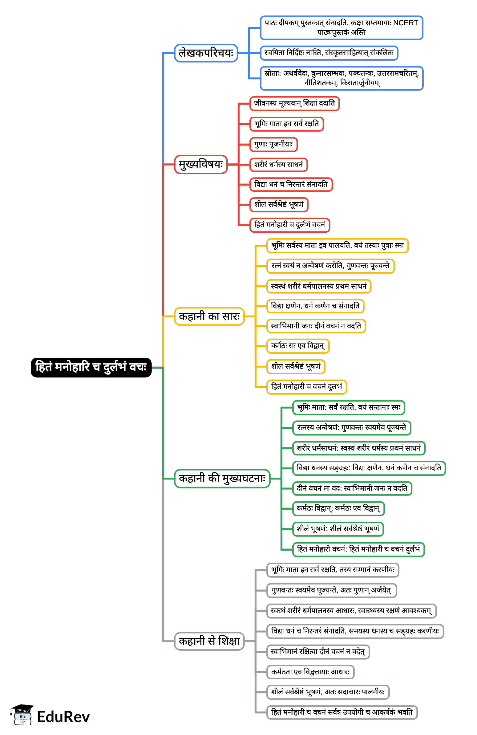 Mind Map: हितं मनोहारि च दु र्लभं वचः