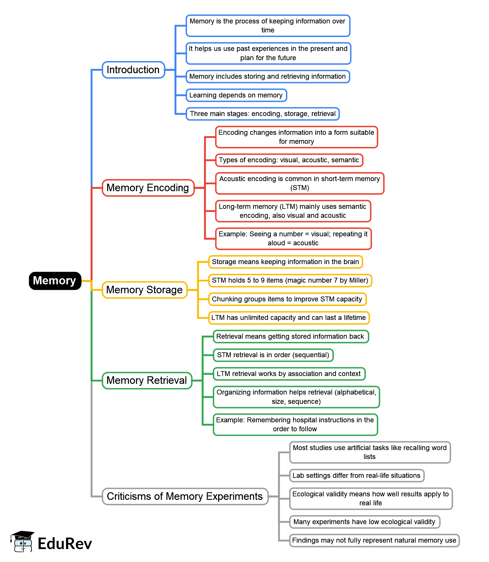 Memory Mind Map - Bachelor of Arts (BA) PDF Download