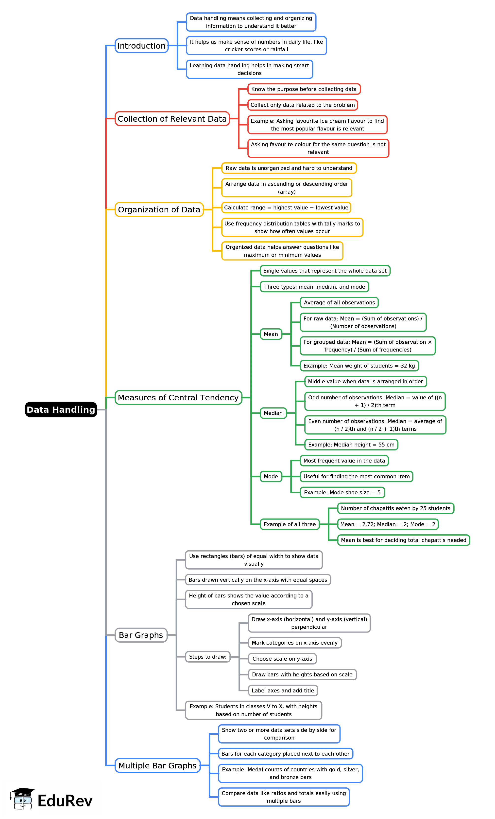 Mindmap: Data Handling | Mathematics Class 7 ICSE