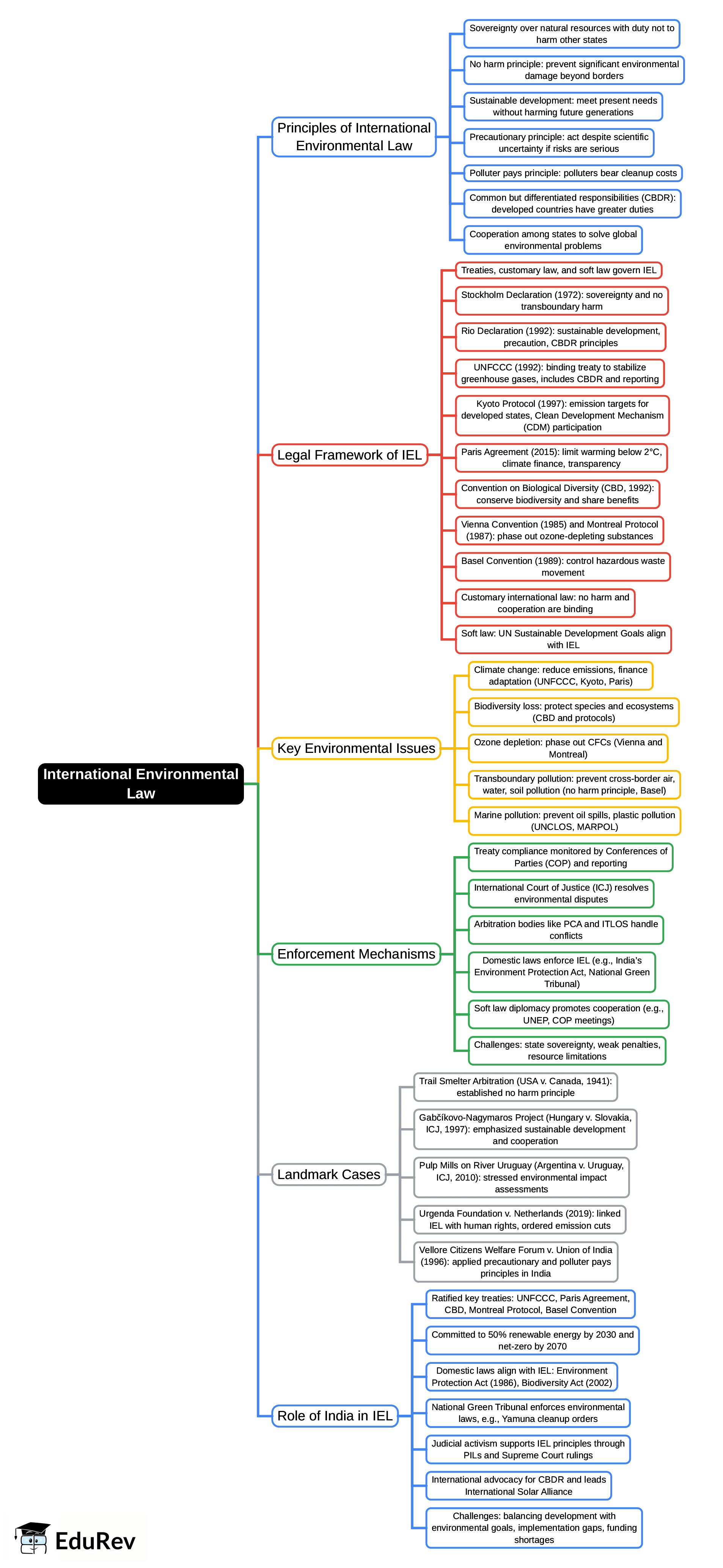 Mind Map: International Environmental Law