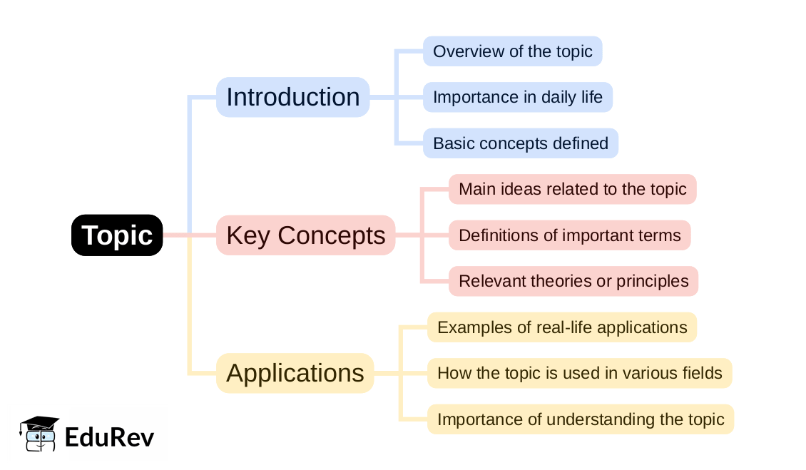 Topic Overview Mind Map Example Mind Map - PDF Download