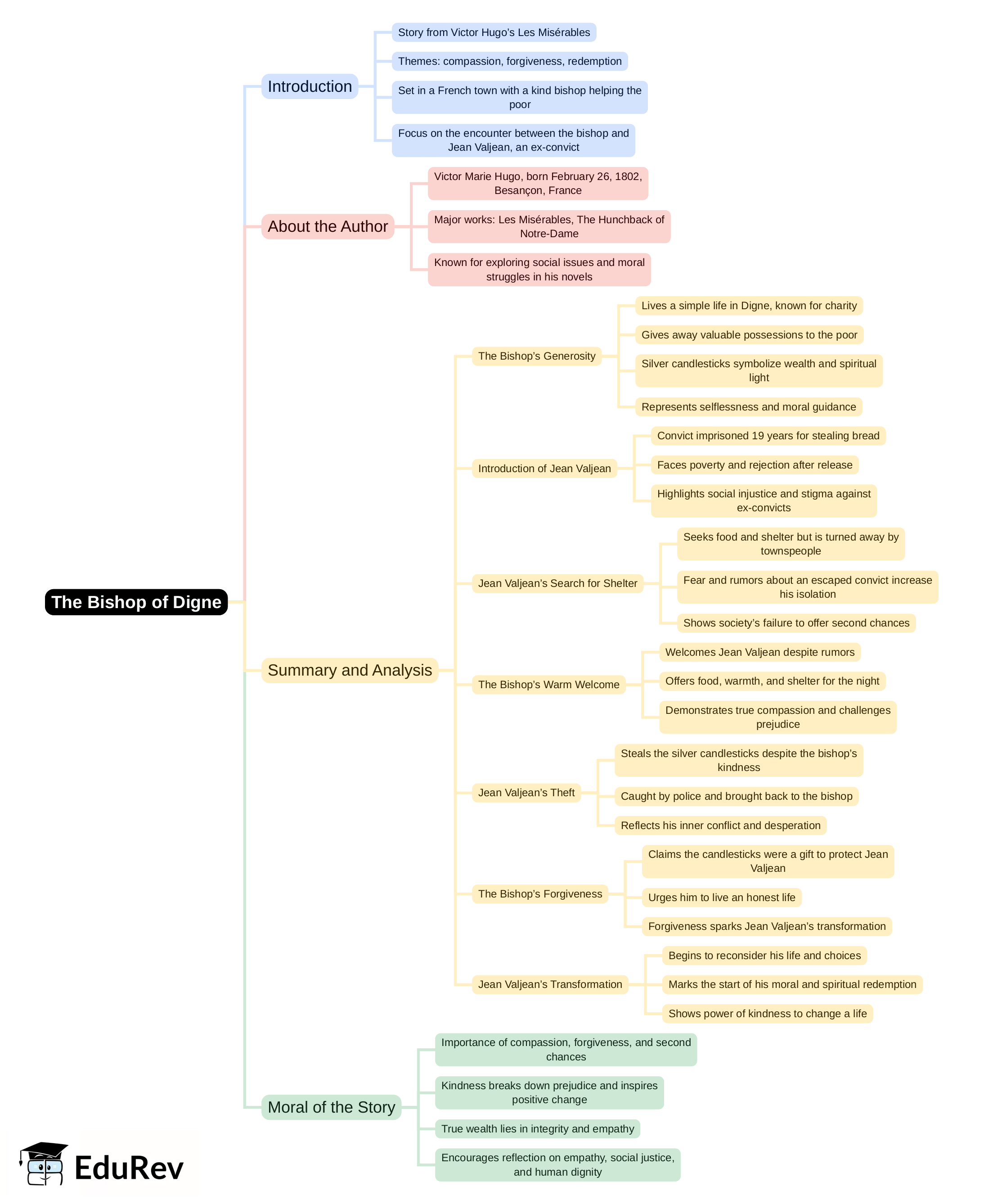 Mind Map: The Bishop of Digne | English Class 8 ICSE