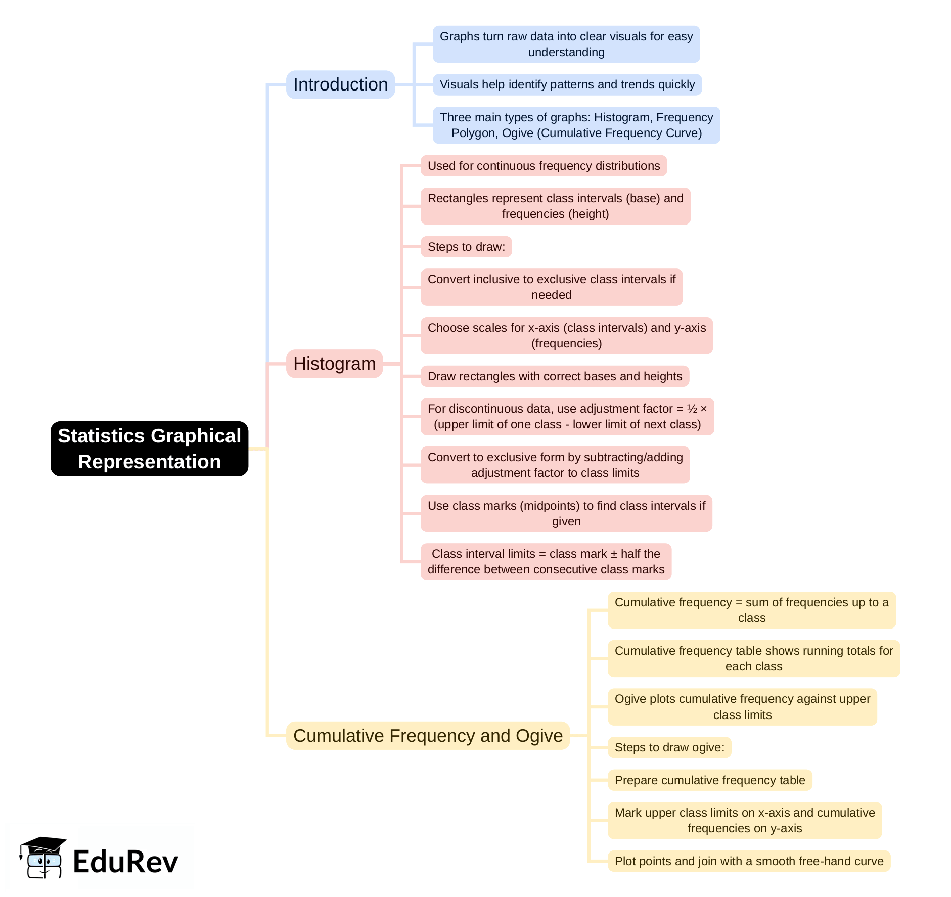 Mind Map: Statistics: Graphical Representation | Mathematics Class 10 ICSE