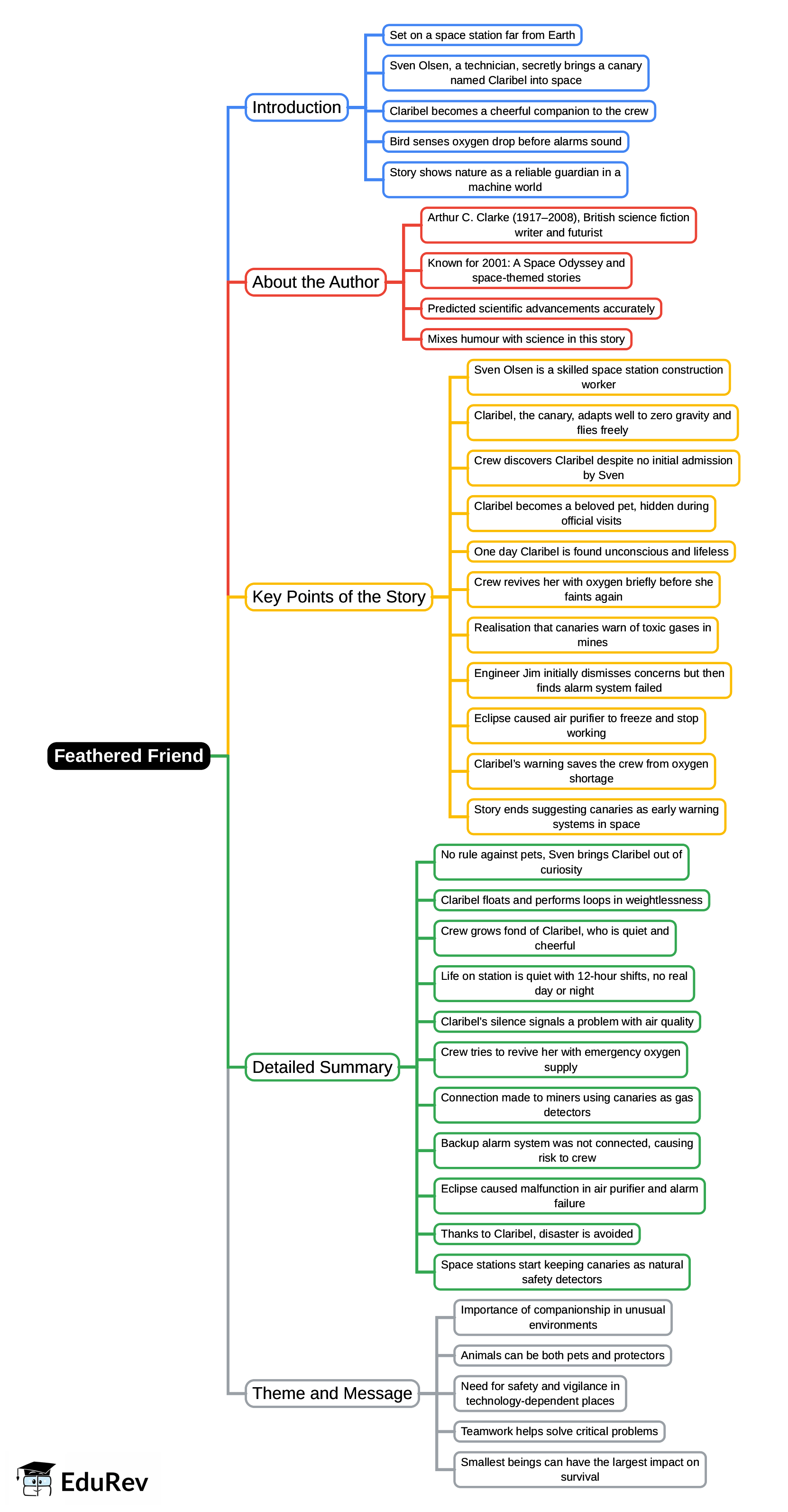 Mind Map: Feathered Friend | English Poorvi Class 8 - New NCERT