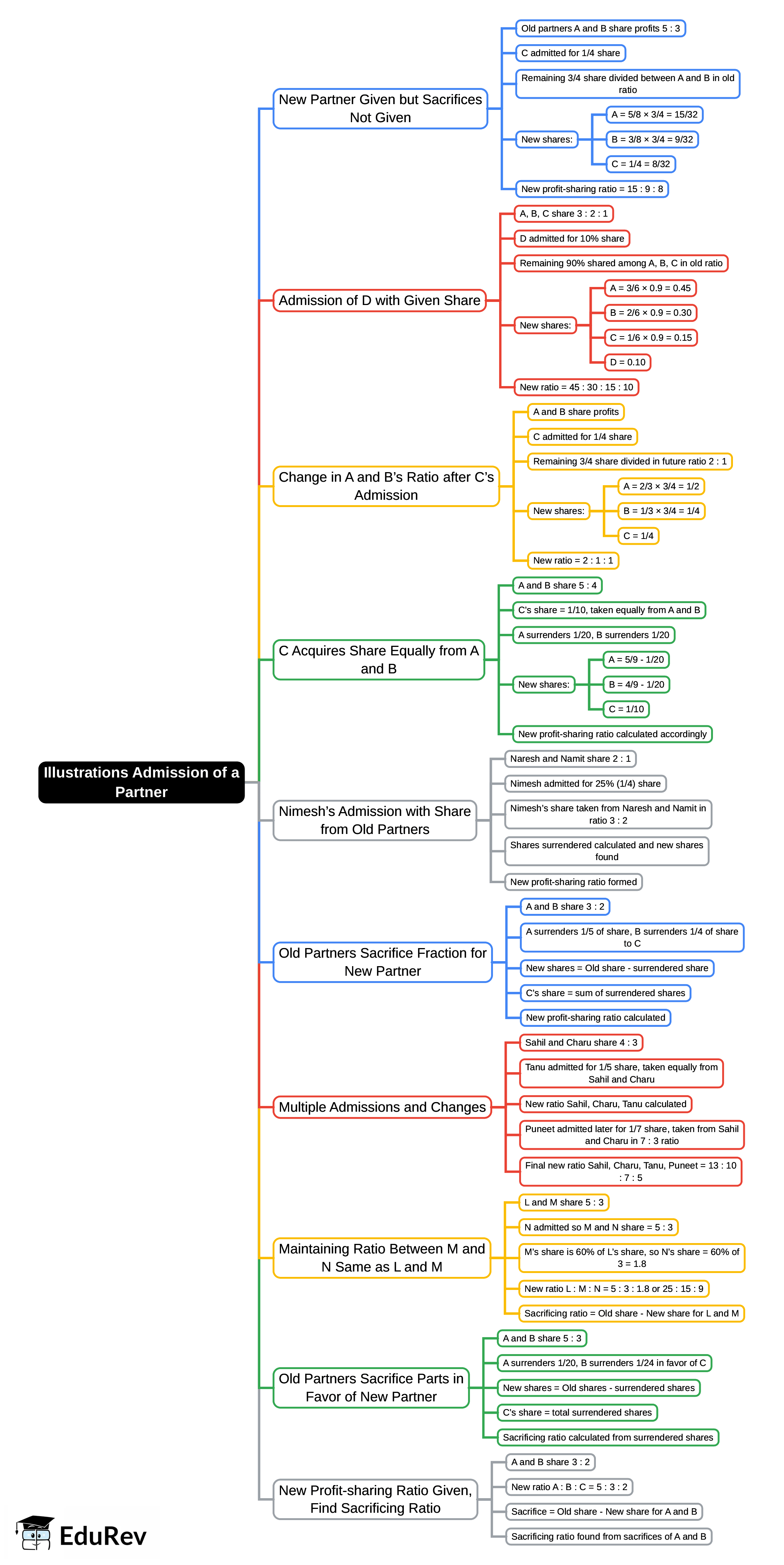 Partners Types Mind Map Admission of a Partner Mind Map - Commerce PDF Download