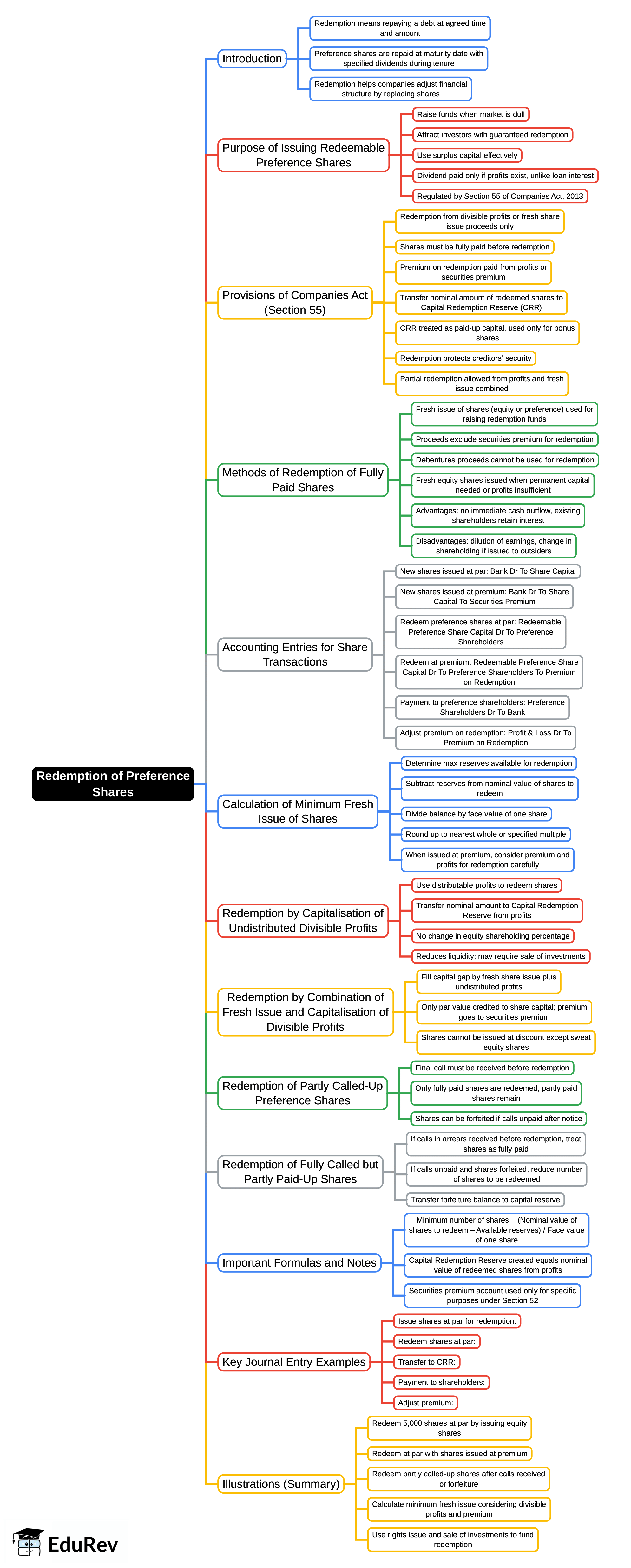 Mind Map: Unit 5: Redemption of Preference Shares | Accounting for CA Foundation