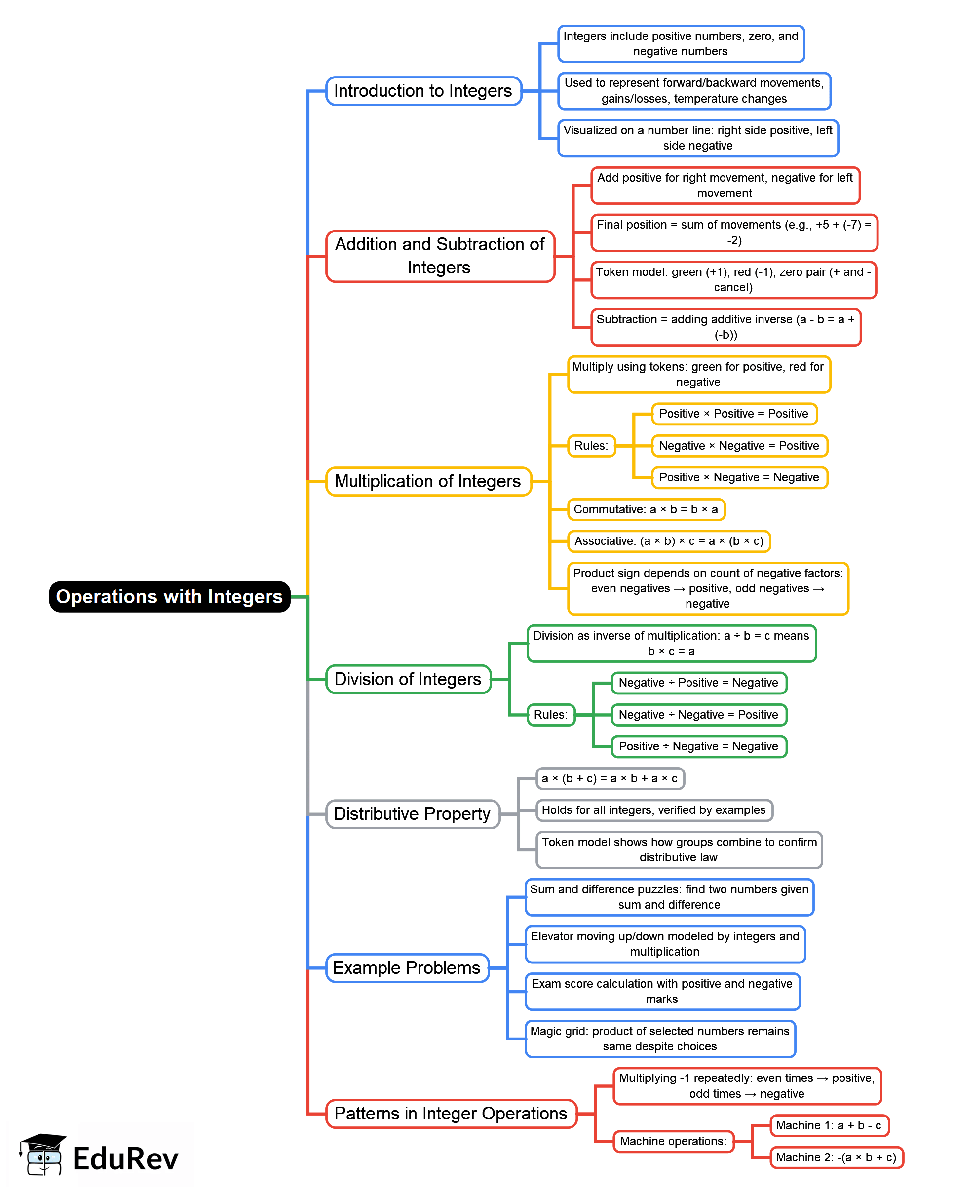 Mind Map: Operations with Integers - Class 7 PDF Download