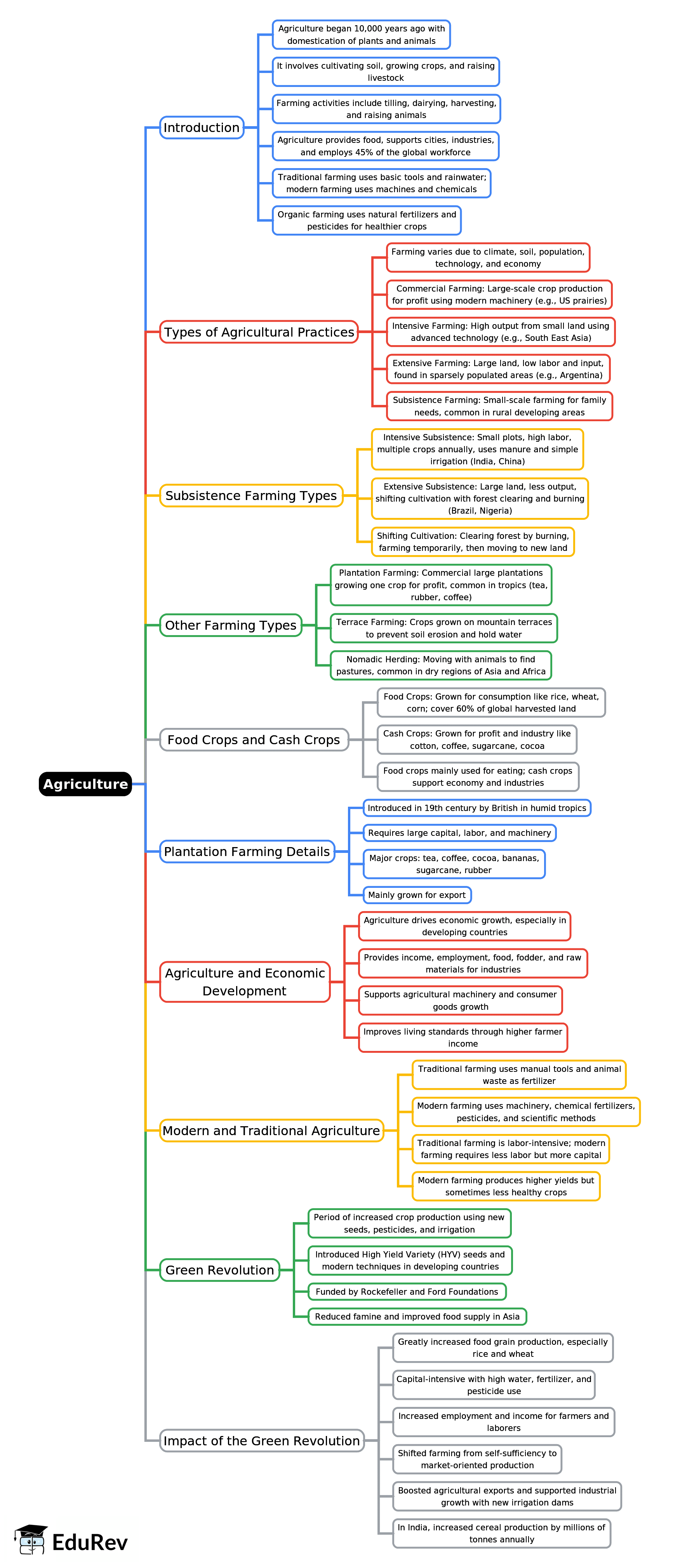 Mindmap: Agriculture | Geography Class 6 ICSE
