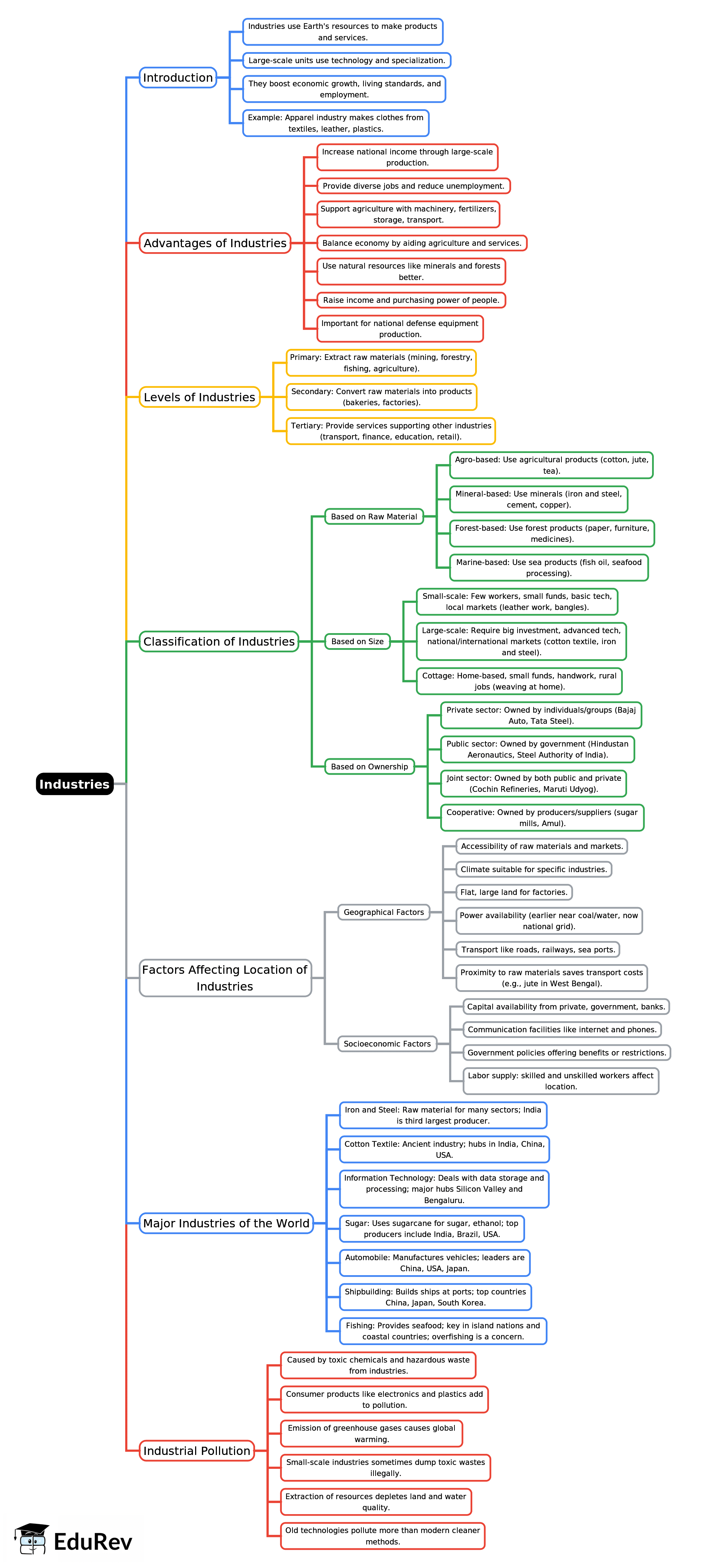Mindmap: Industries | Geography Class 7 ICSE