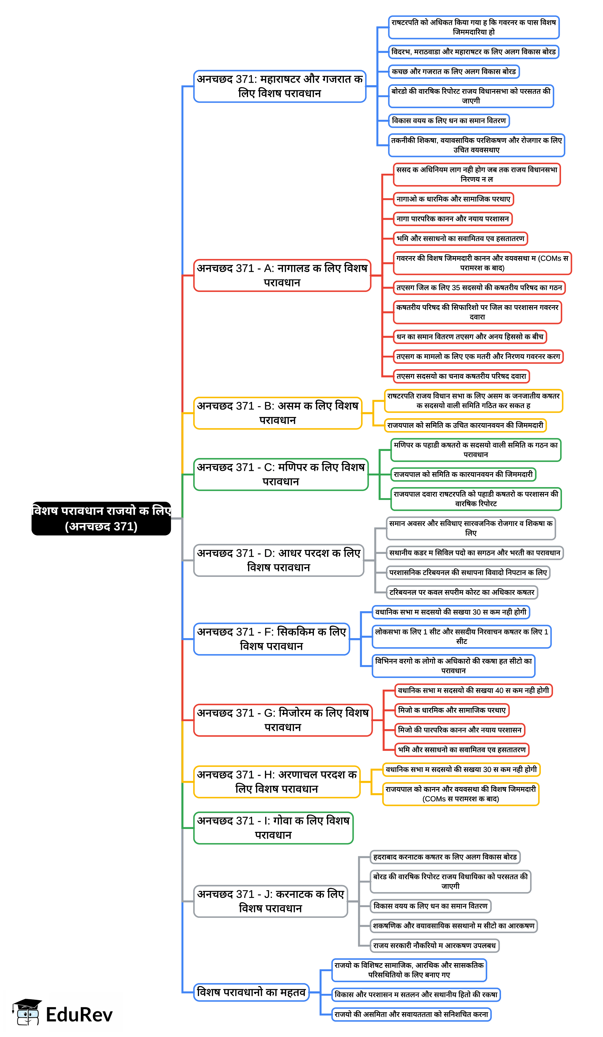 Special Provisions for Certain States Mind Map - UPSC PDF Download