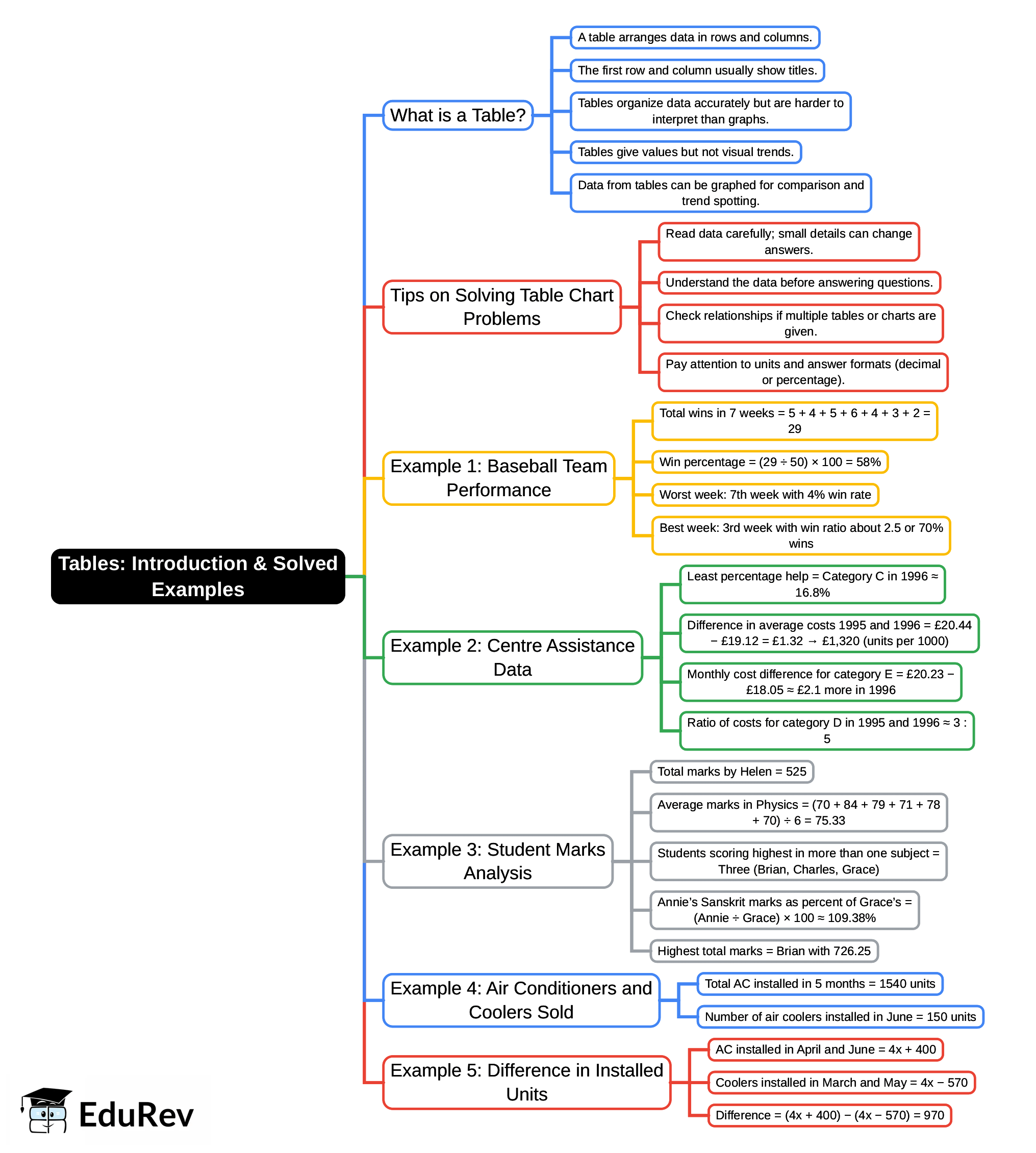 Mind Map: Introduction and Solved Examples - UCAT PDF Download