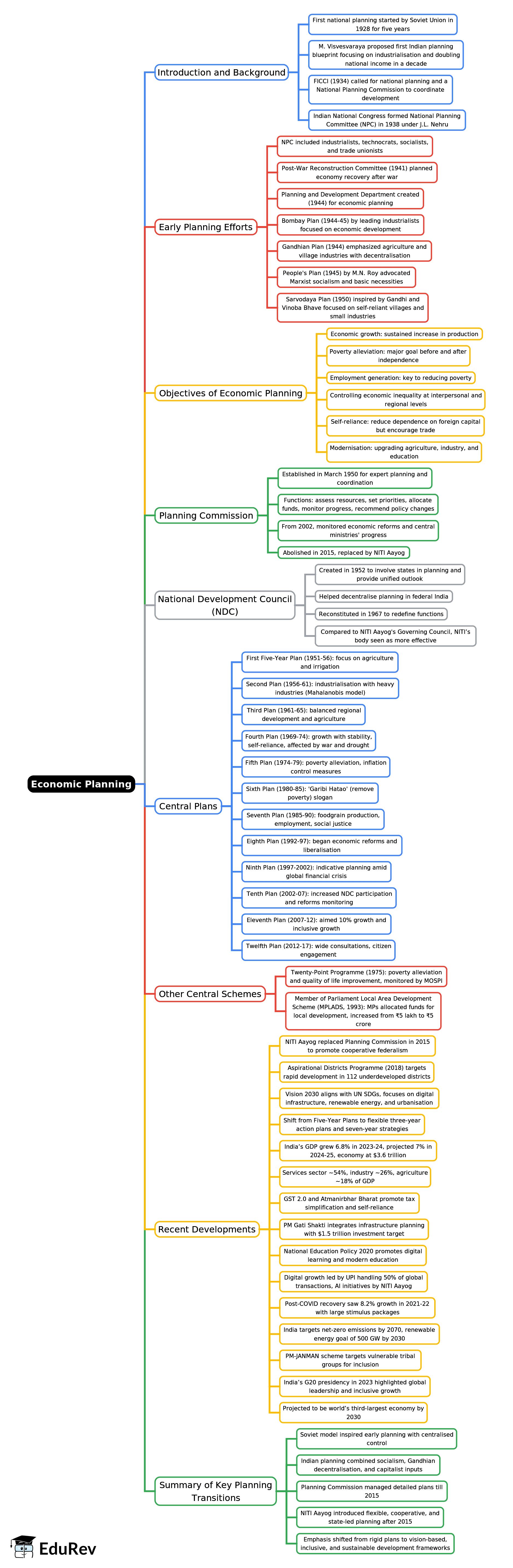 Mindmap: Economic Planning - 1 - BPSC (Bihar)