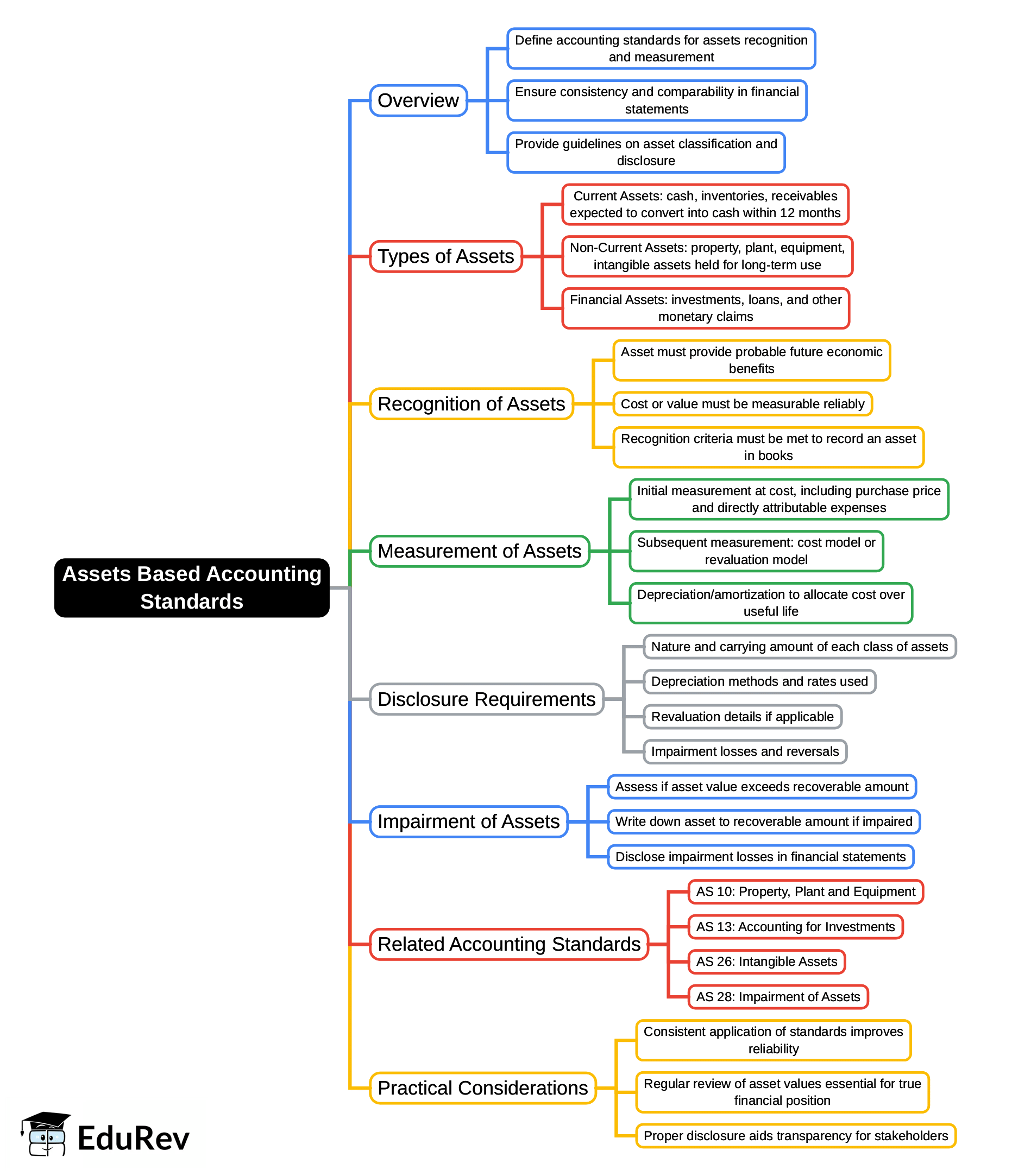 Mind Map: Assets Based Accounting Standards | Advanced Accounting for CA Intermediate