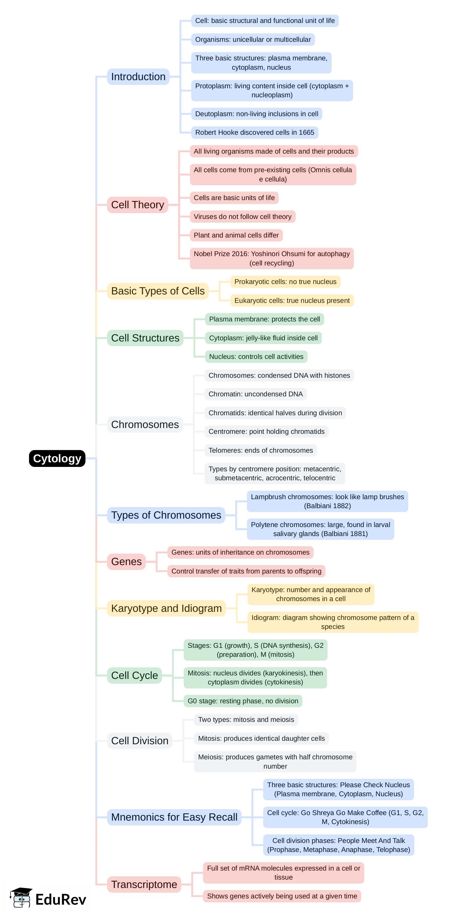 Mind Map: Cytology | General Awareness for SSC CGL