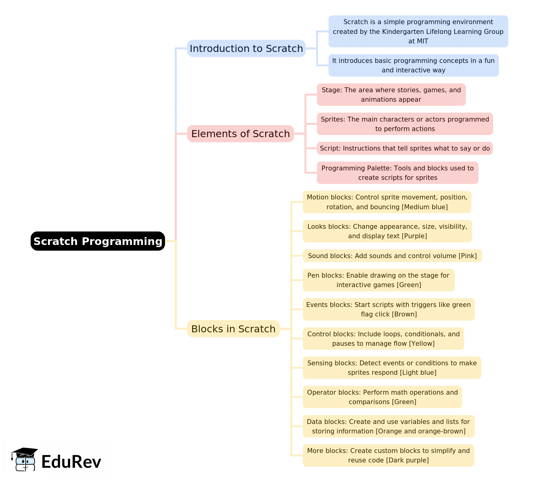 Mind Map: Scratch Programming | Computer Application: Class 10