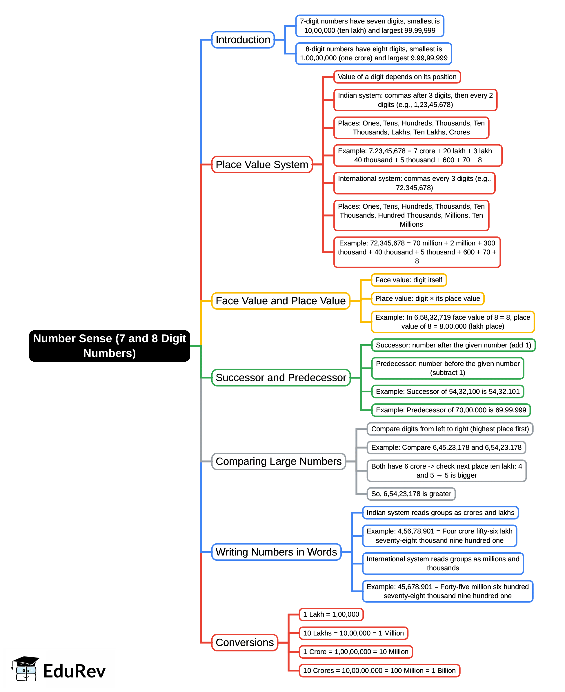 Mind Map: Number Sense (7and 8 Digit Numbers)