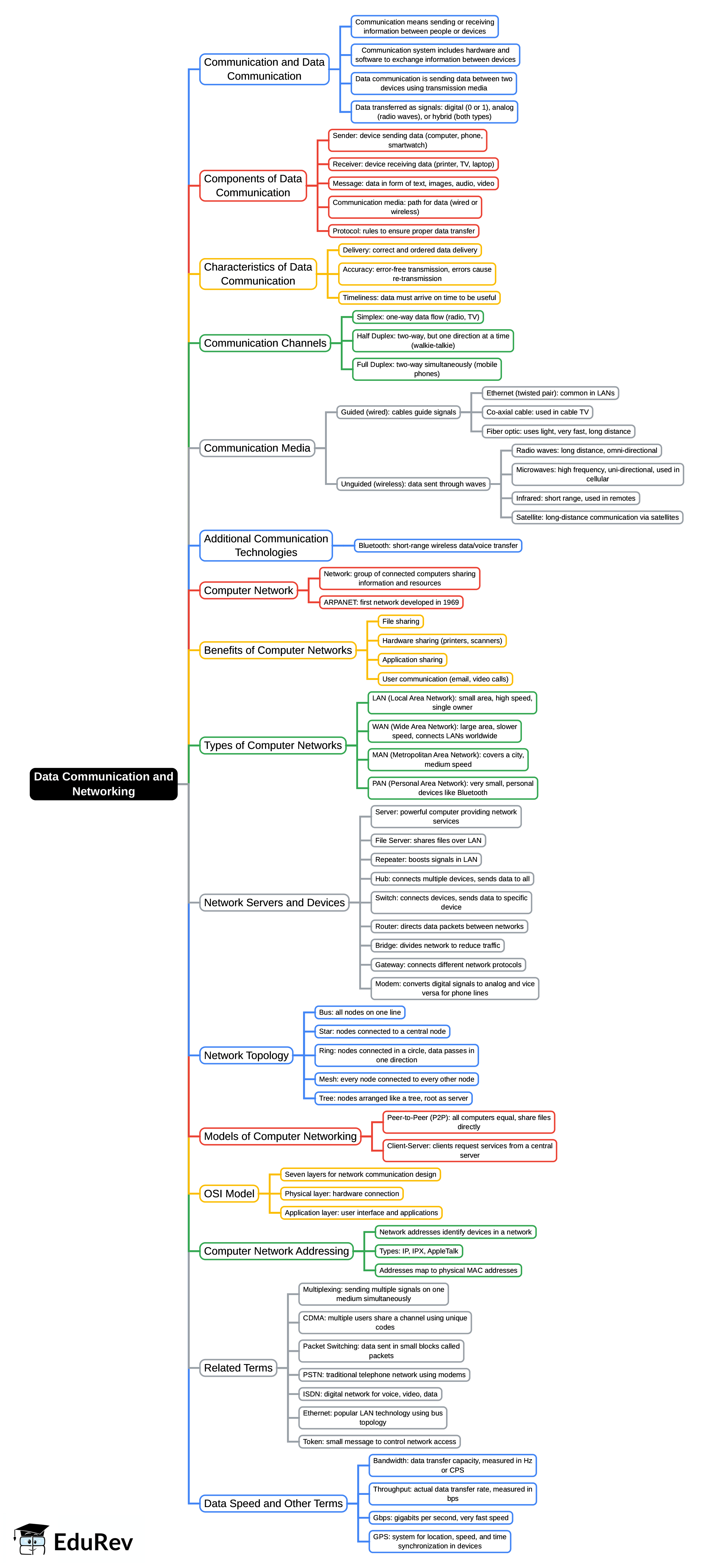 Mind Map: Data Communication and Networking | Computer Awareness and Proficiency - SSC CGL