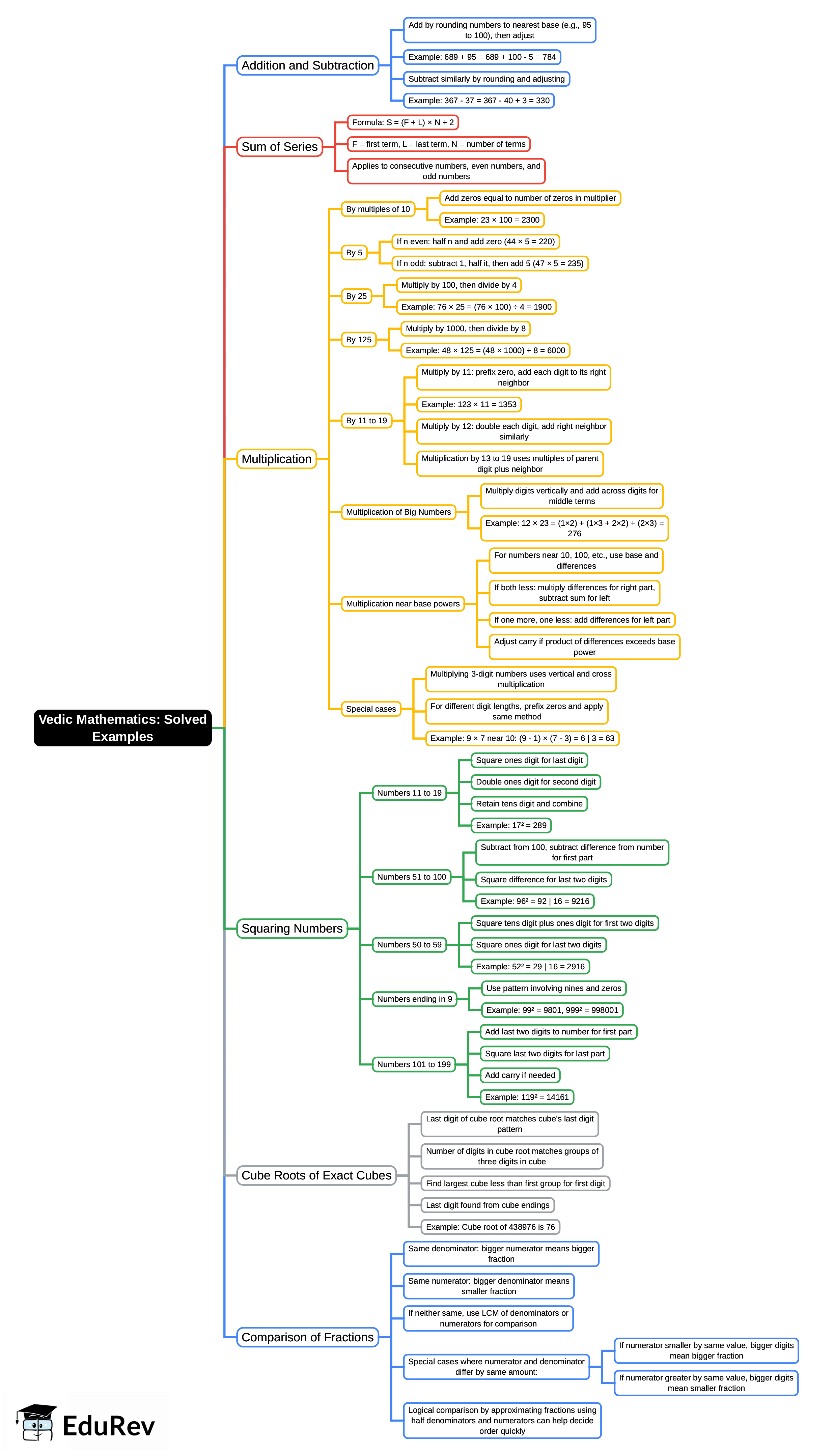 Mapm Example Mind Map: Solved Examples - CAT PDF Download