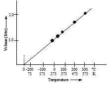 States of Matter, Chapter Notes, Class 11, Chemistry (IIT-JEE & AIPMT)