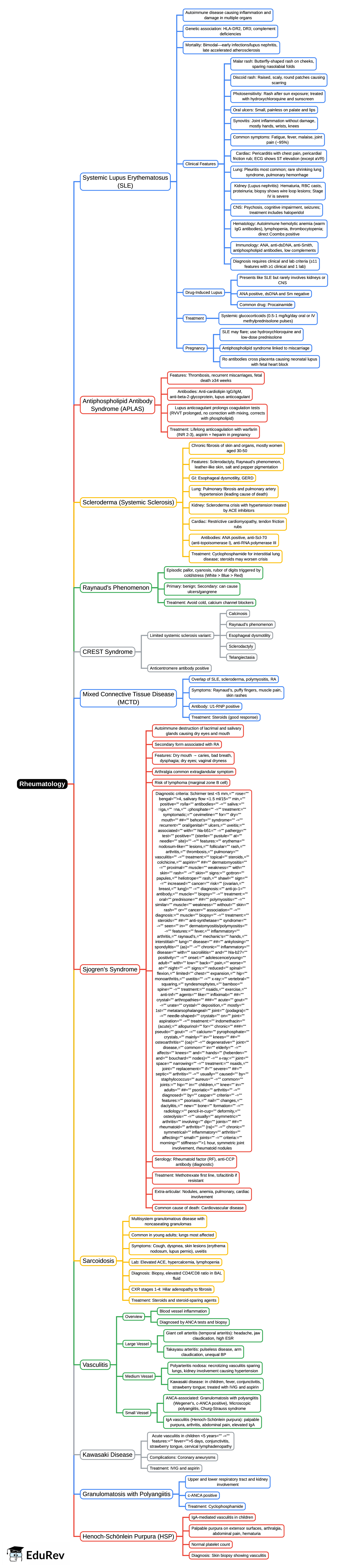 Mind Map: Rheumatology | Medicine - NEET PG