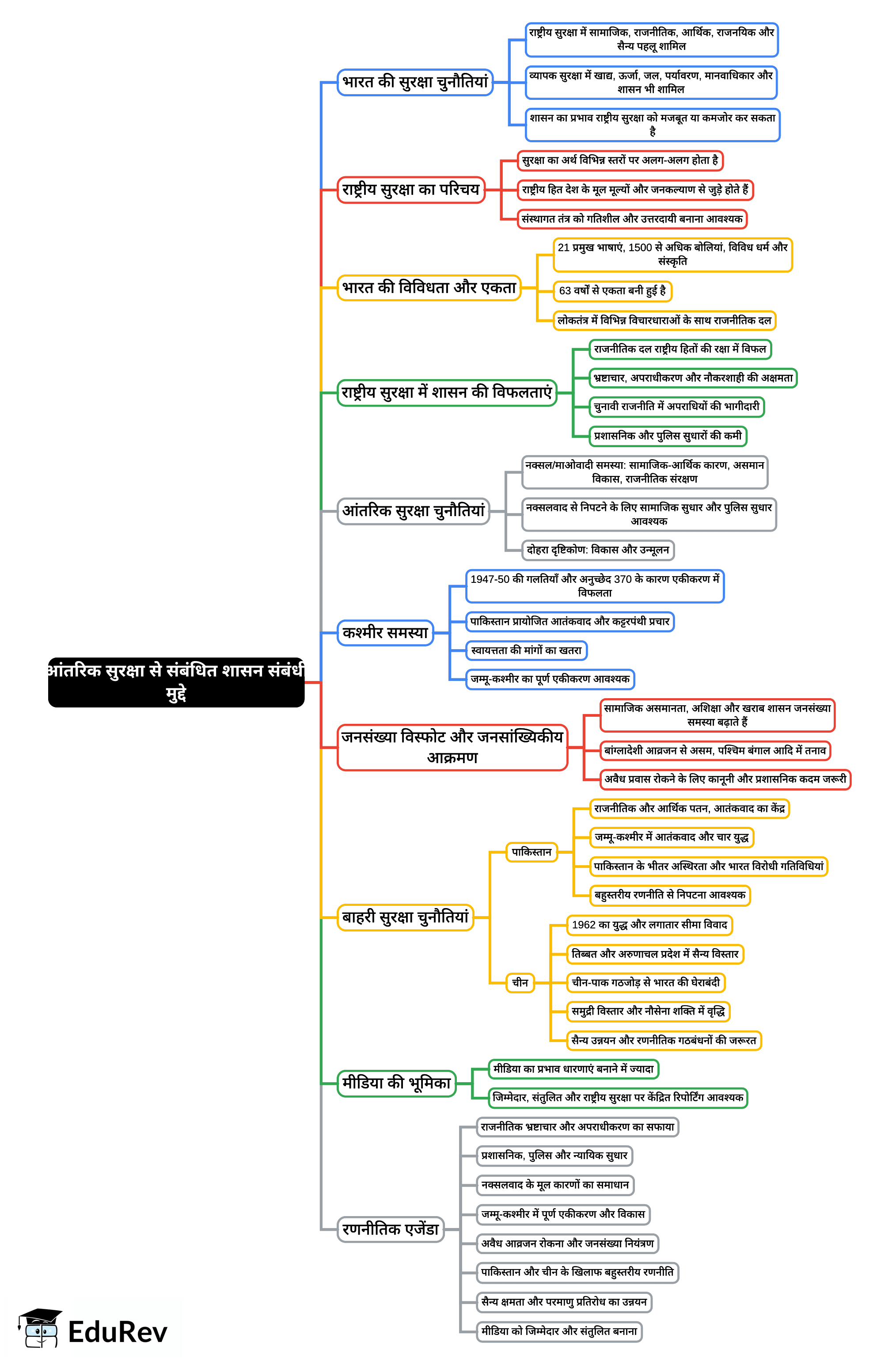 Mind Map: 21वीं सदी की भारत की सुरक्षा चुनौतियां