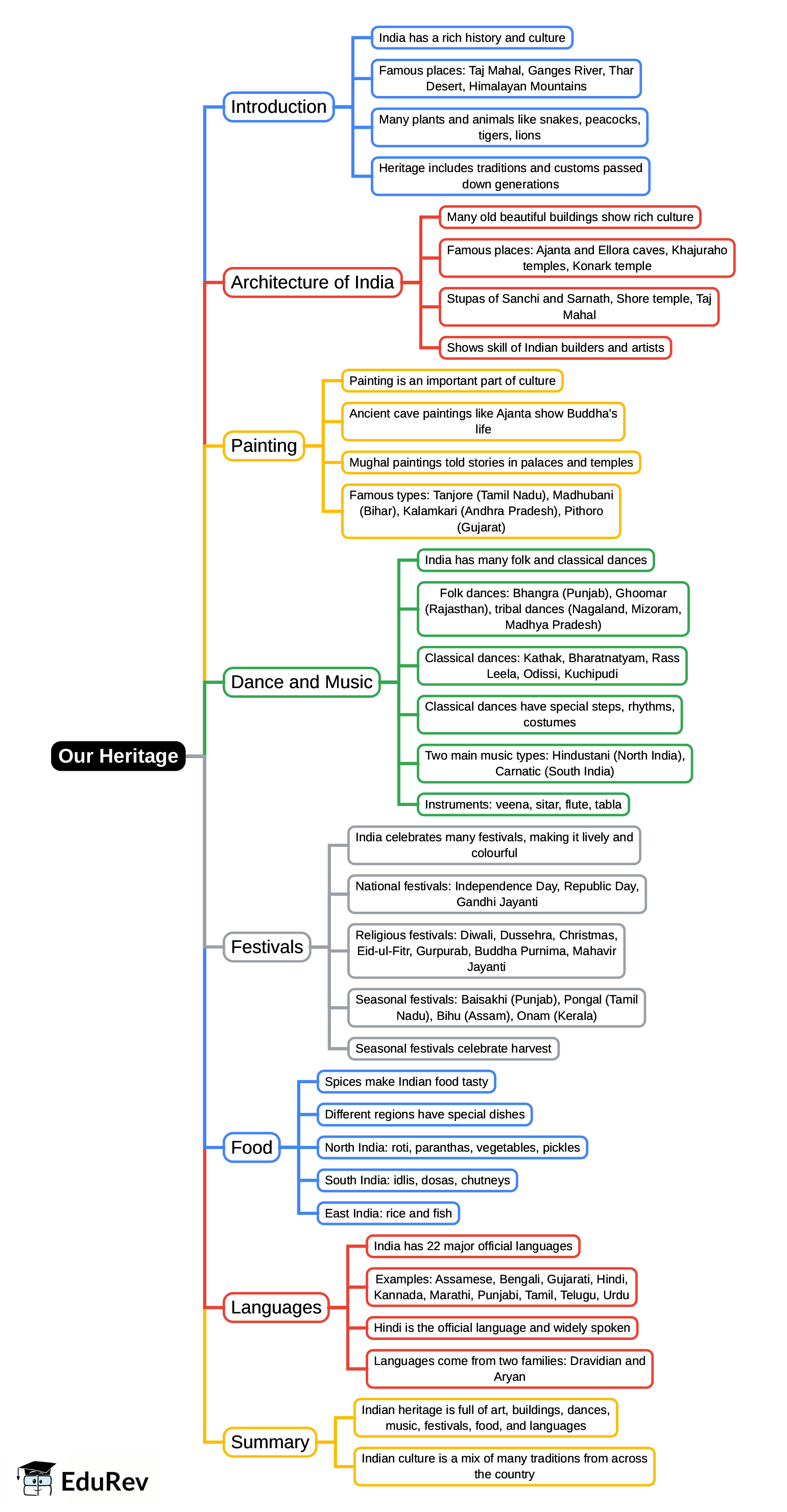 Mindmap: Our Heritage | Social Studies for Class 5