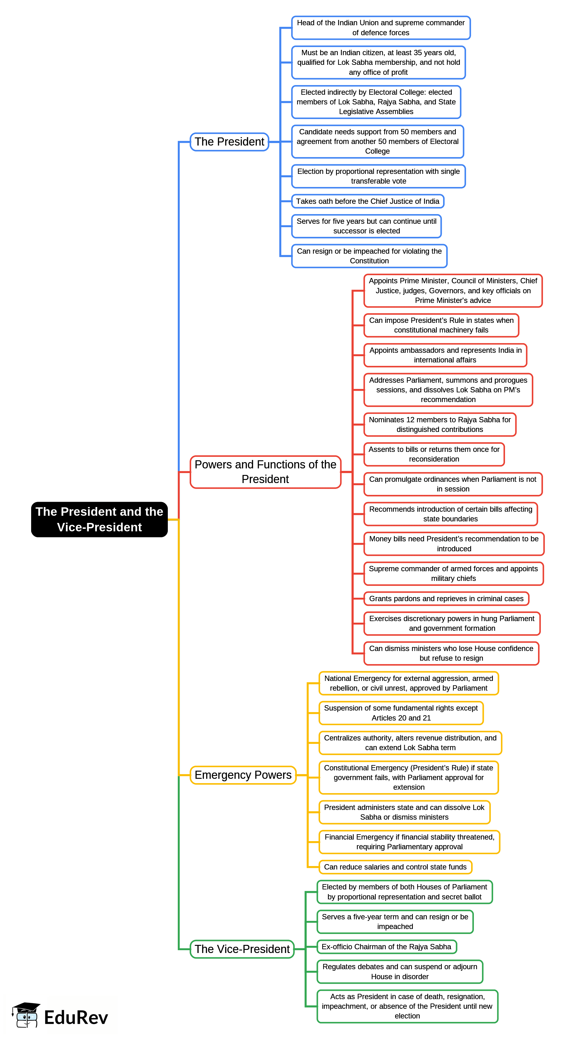 Mind Map: The President and the Vice-President | History and Civics Class 10 ICSE
