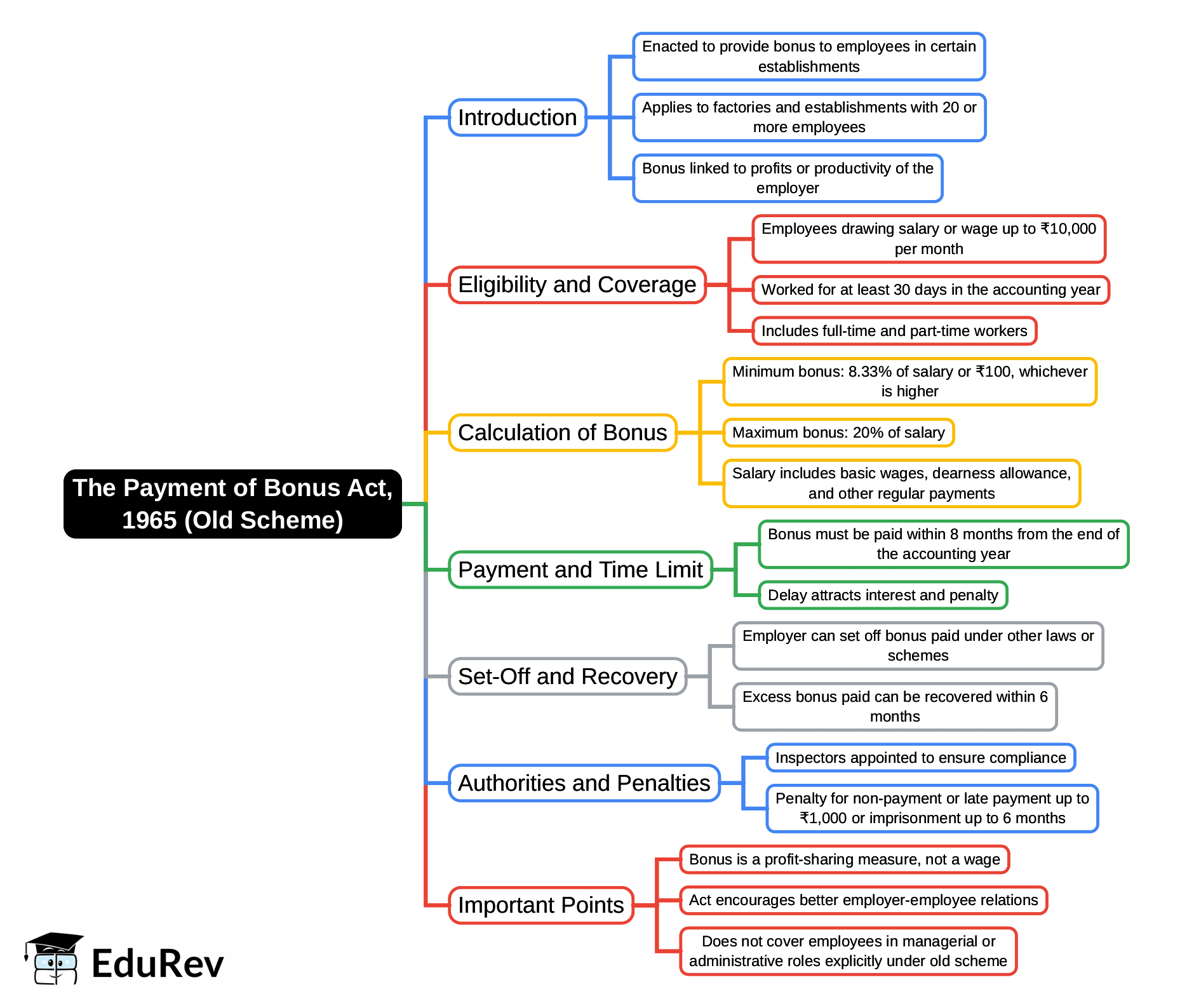Mind Map: The Payment of Bonus Act, 1965 (Old Scheme) | Corporate & Other Laws for CA Intermediate