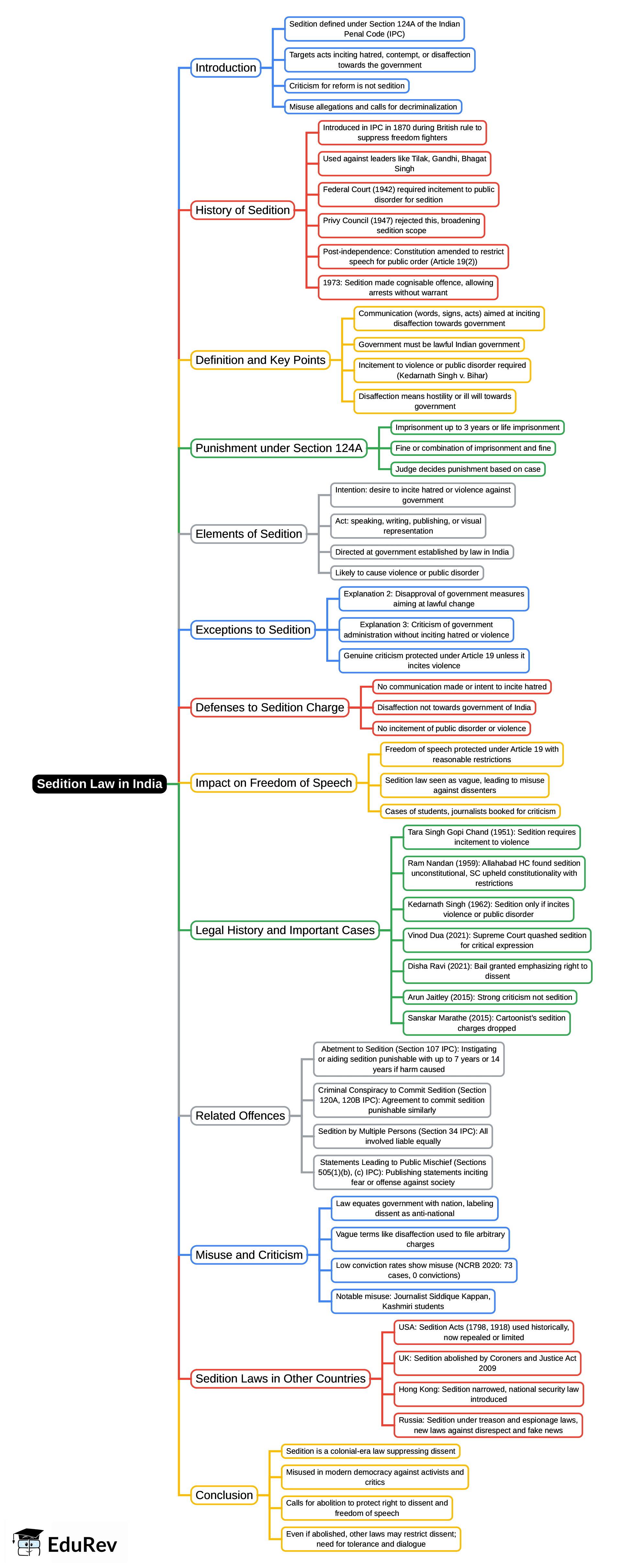 Mind Map: Sexual Harrasment at Workplace