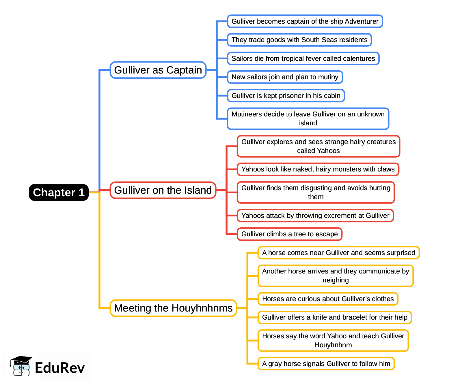 Mind Map: Chapter 1, Voyage to the Country of the Houyhnhnms | English Class 9