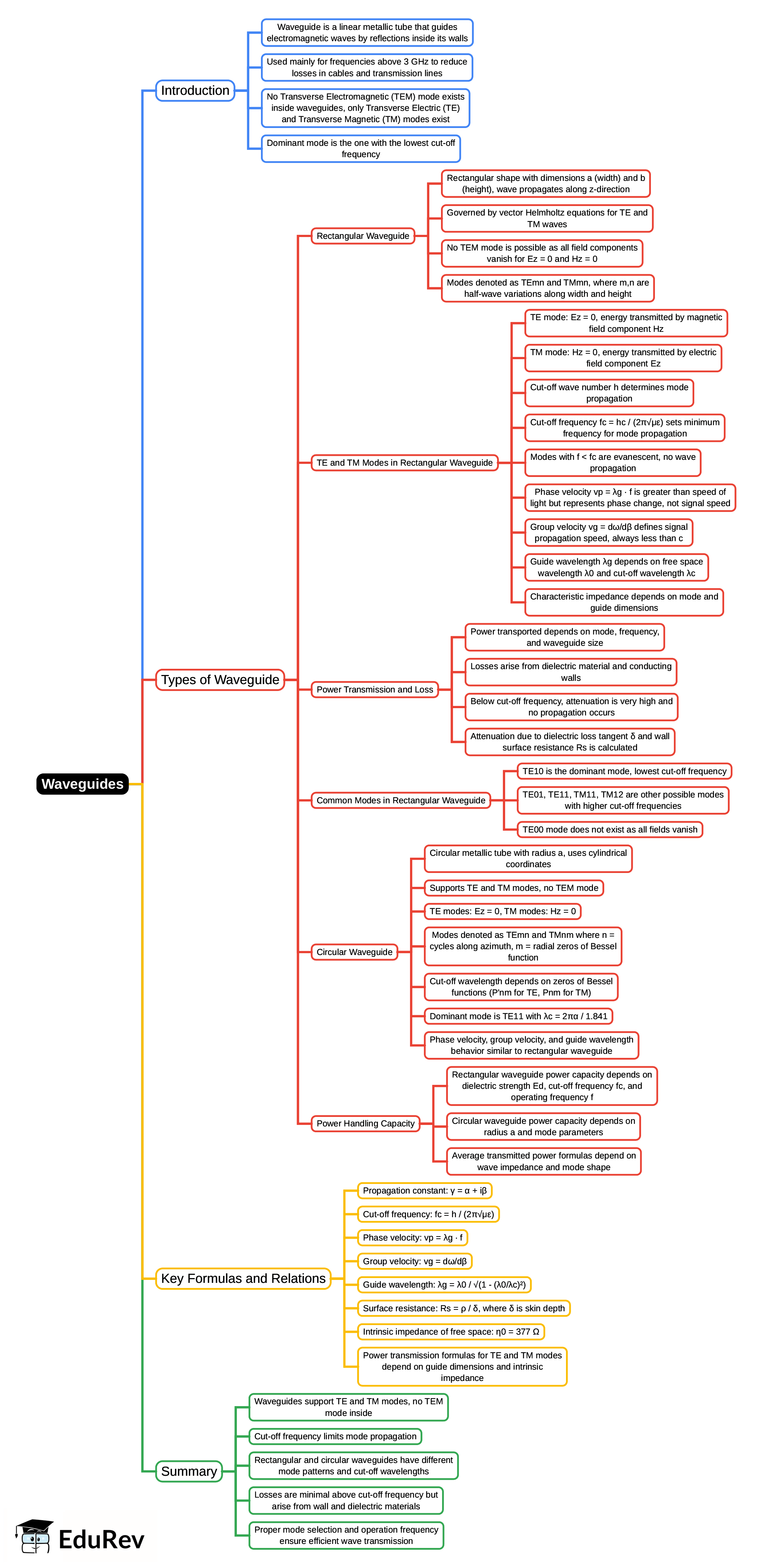Mind Map: Waveguides | Electromagnetics - Electronics and Communication Engineering (ECE)
