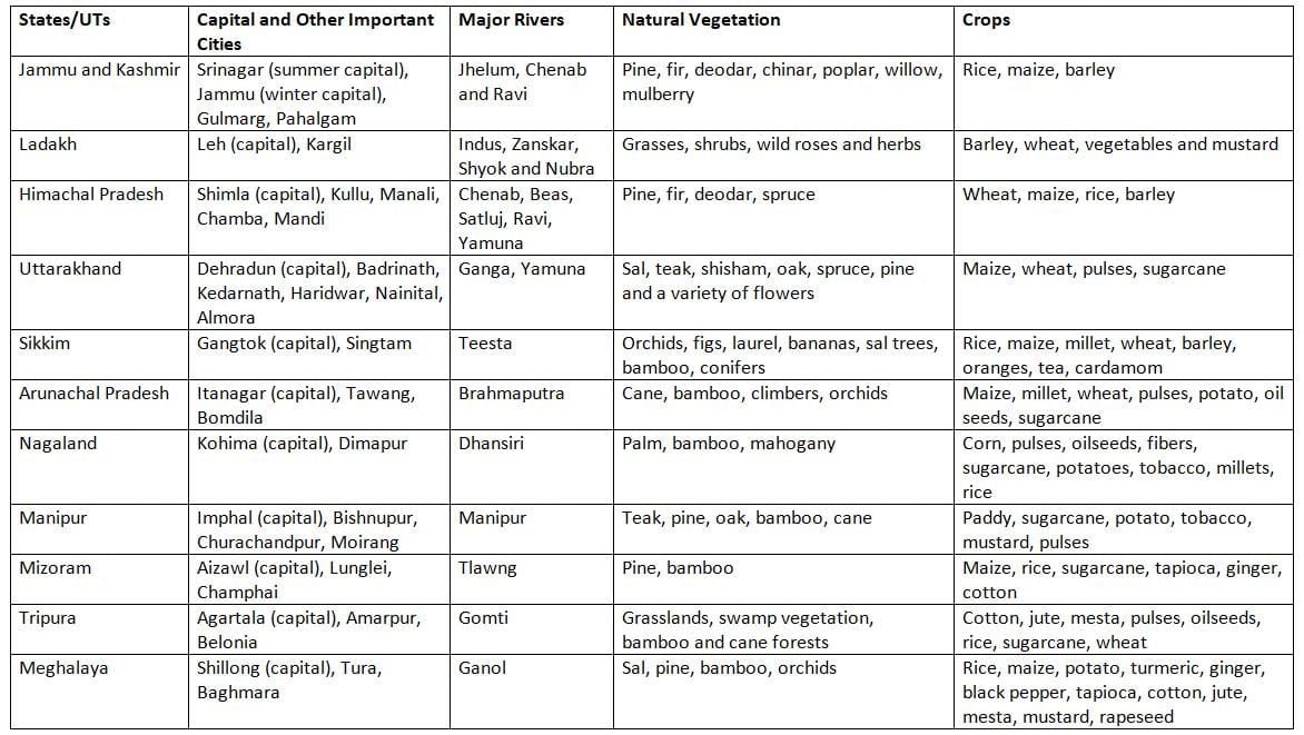 States/UTs in the Himalayan Region