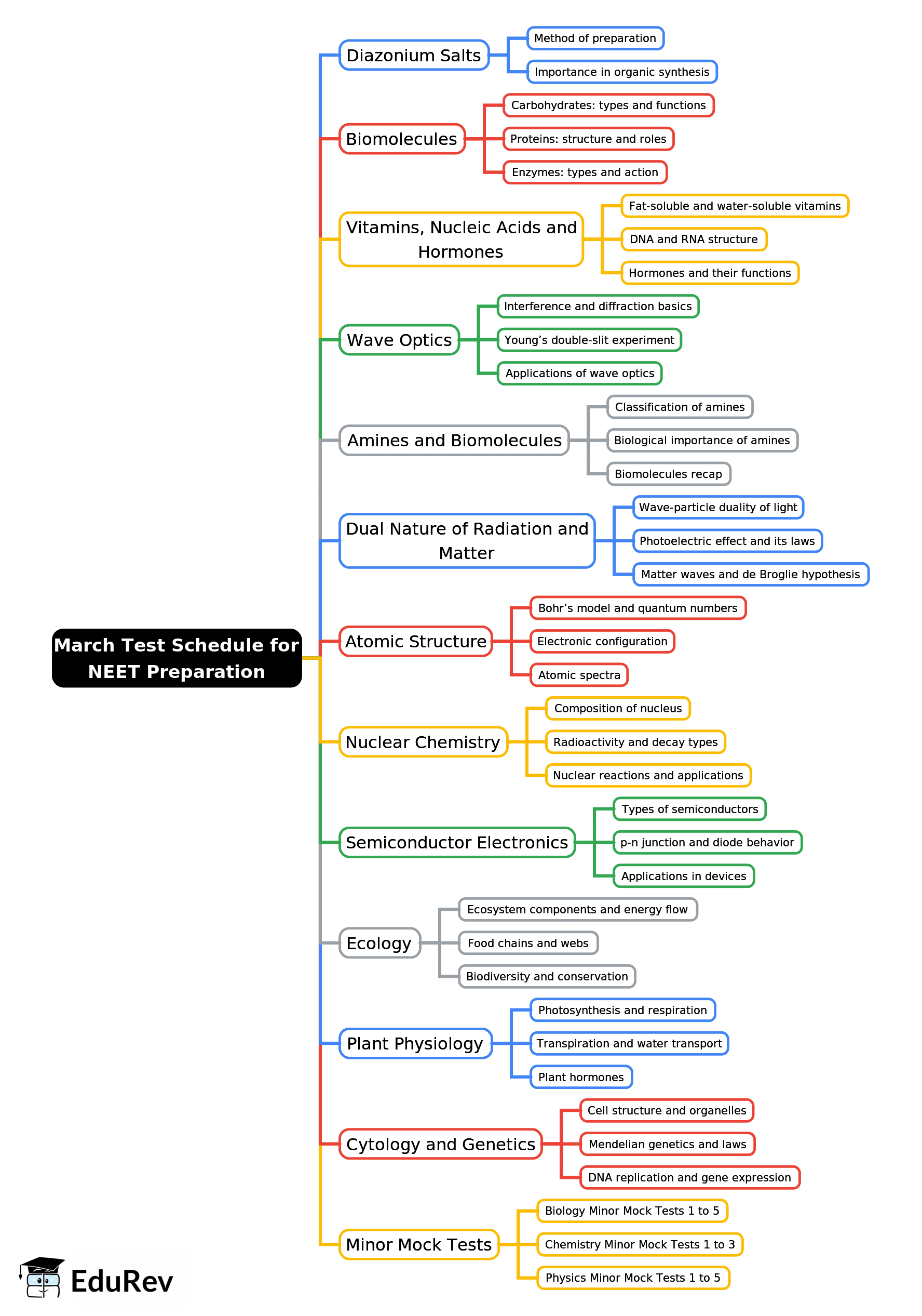 Mind Map: March - NEET PDF Download