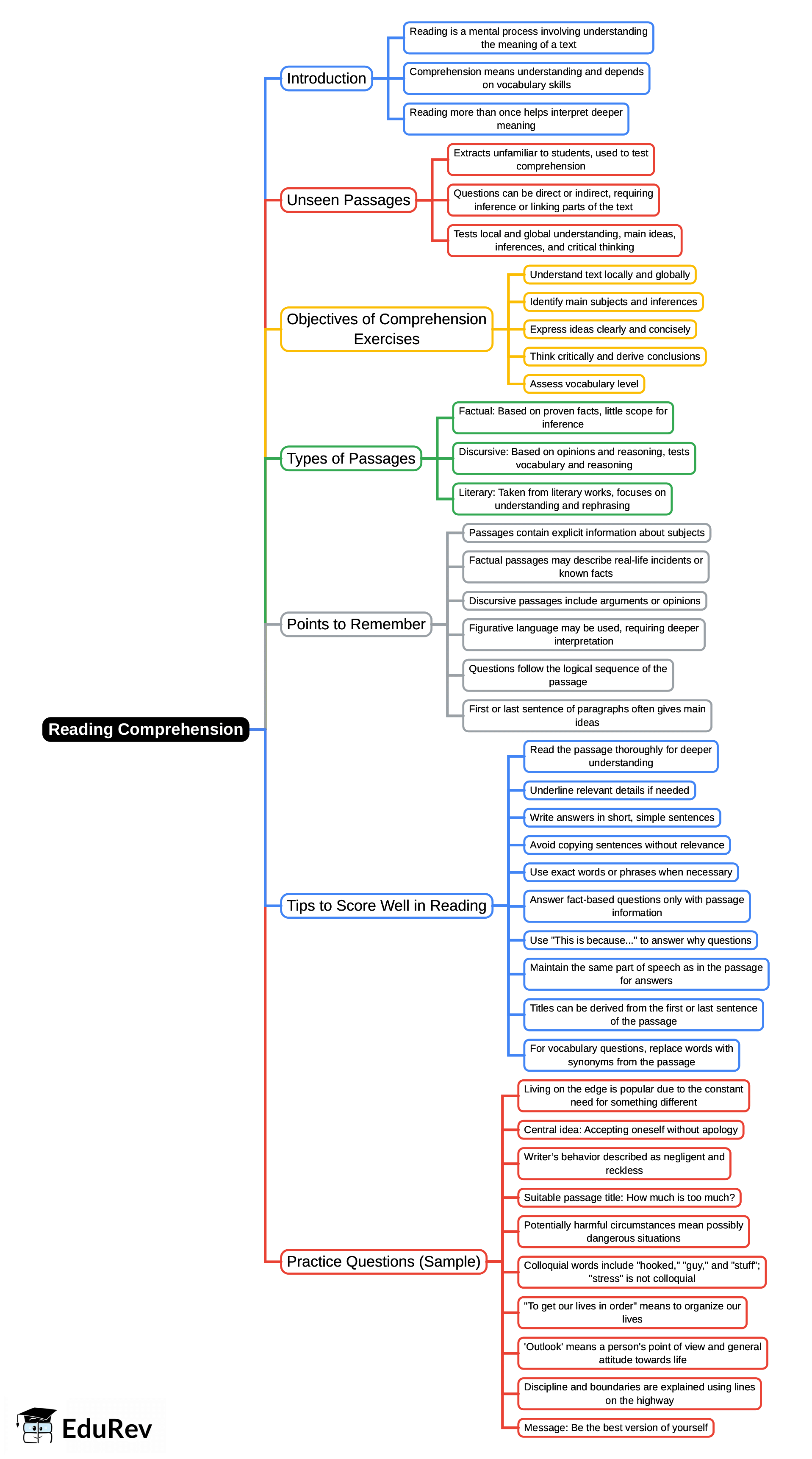 Mind Map: Reading Comprehension | English Grammar Advanced - Class 10