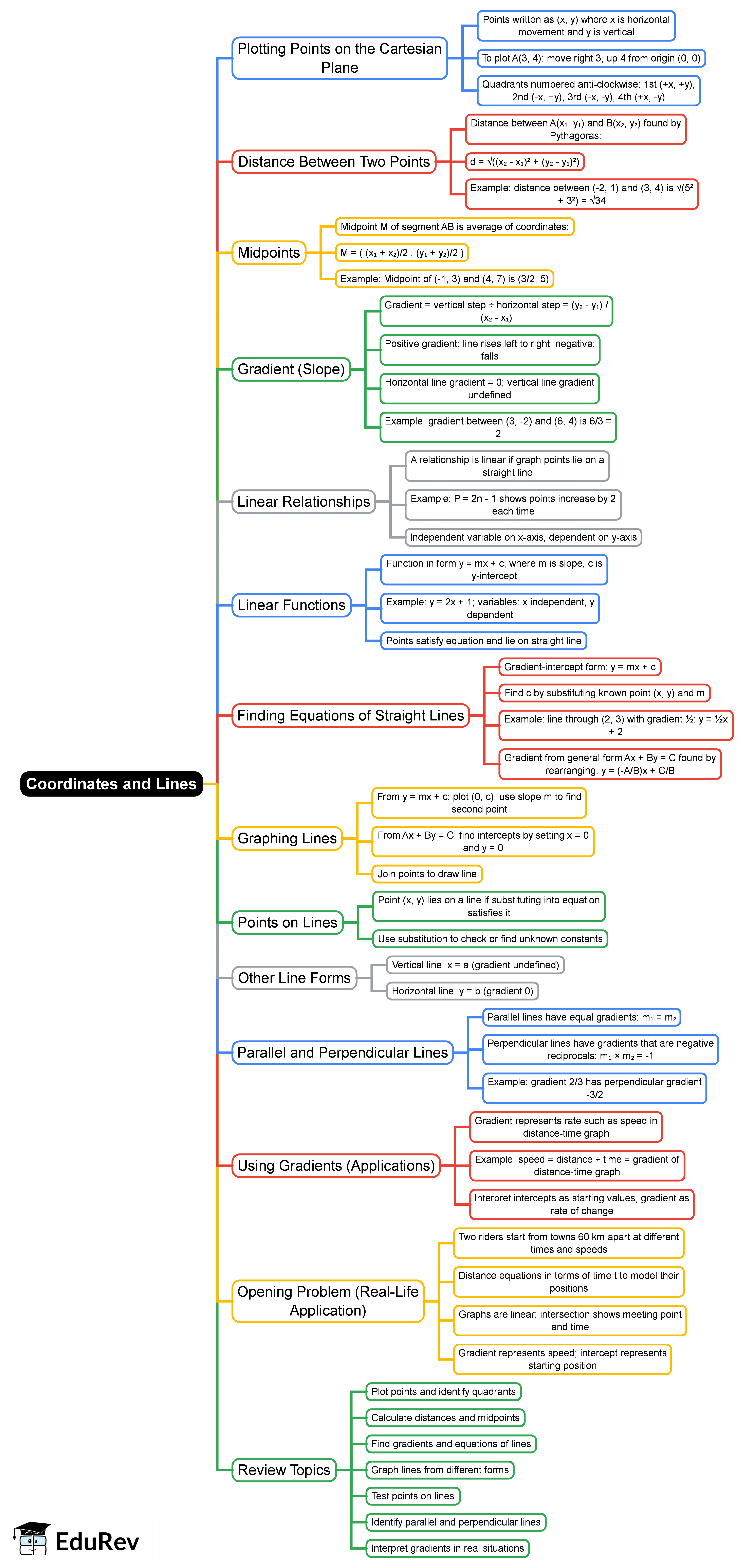 Ib Mind Map Coordinates and Lines Mind Map - Grade 10 (MYP 5) IB Grade 10 Maths (MYP