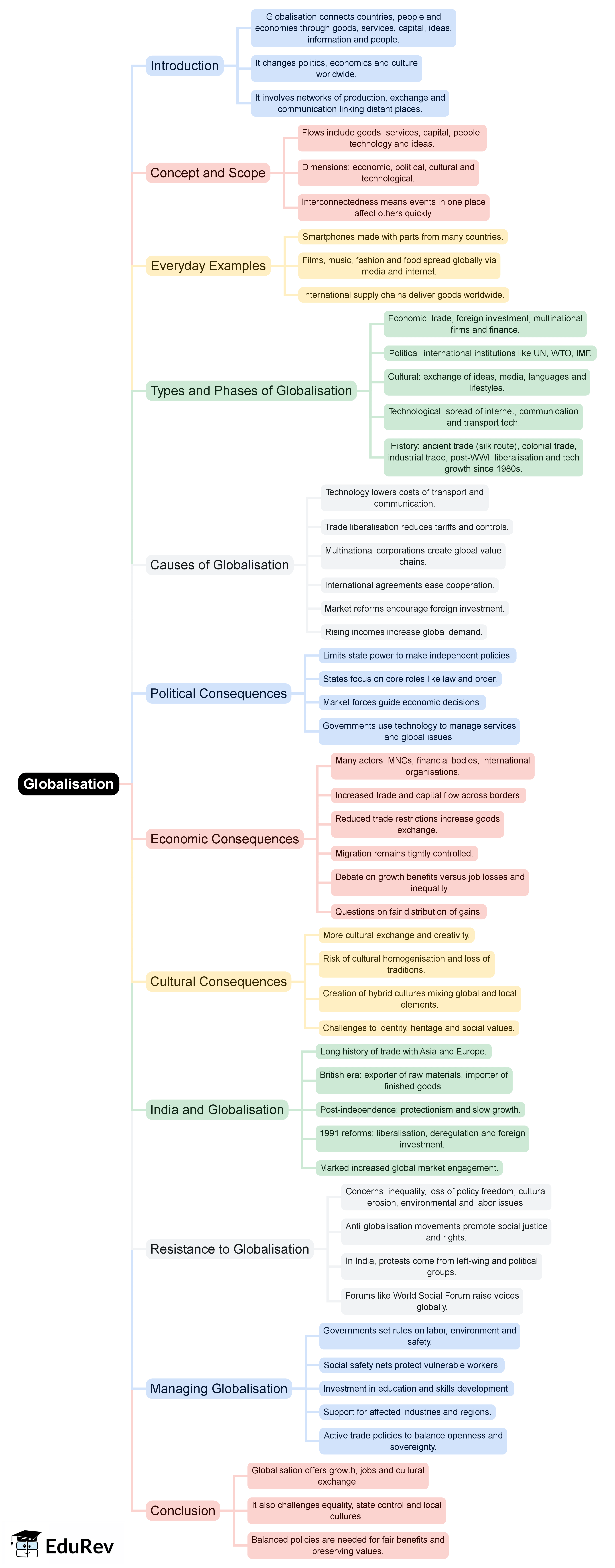 Mind Map: Globalisation