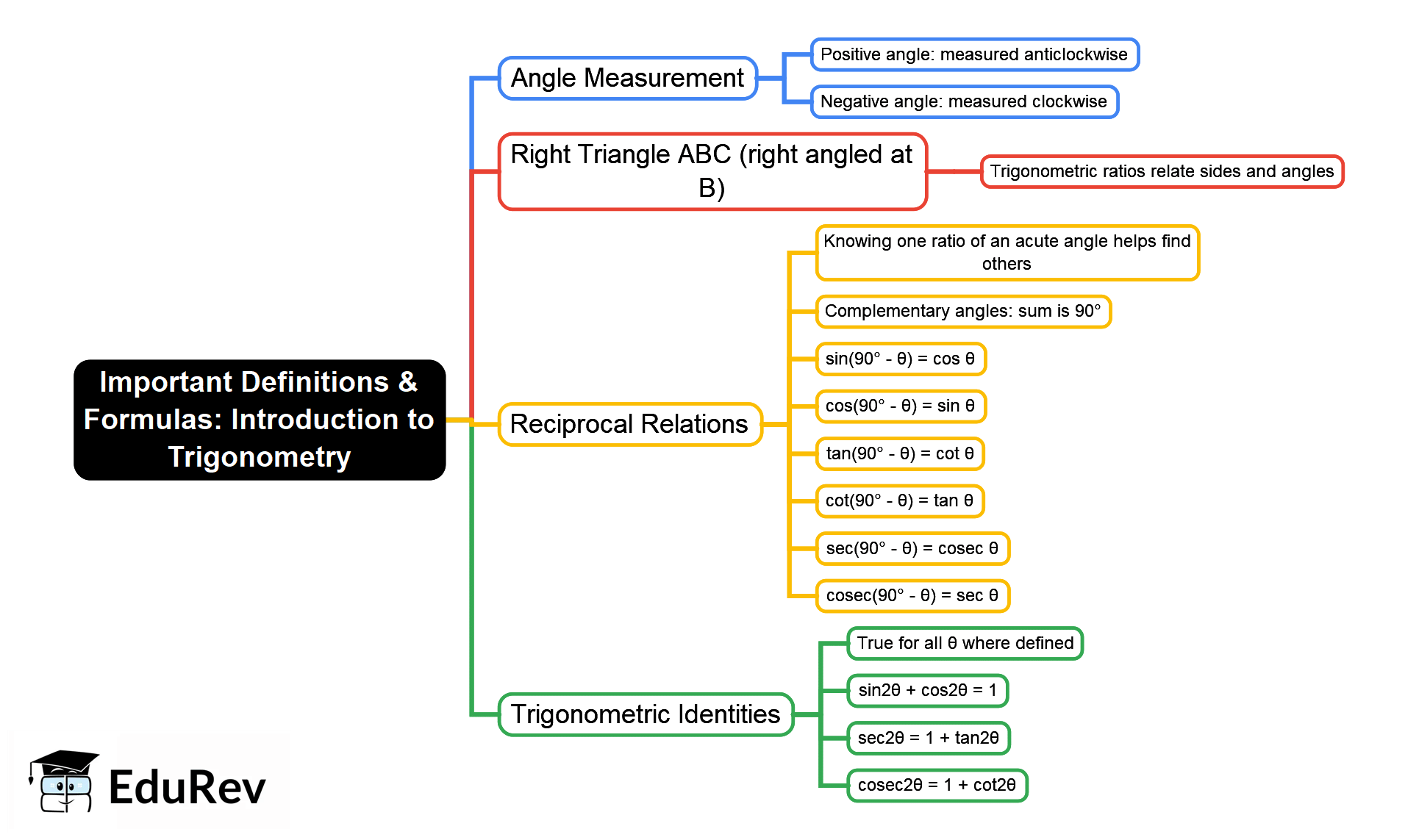 Mind Map: Introduction to Trigonometry
