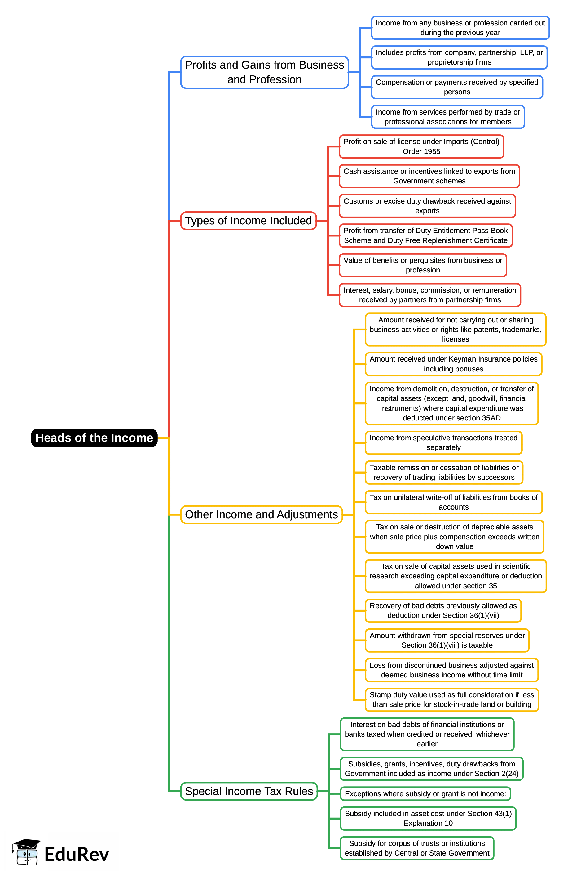 Mind Map: Heads of the Income | Income Tax Laws - B Com