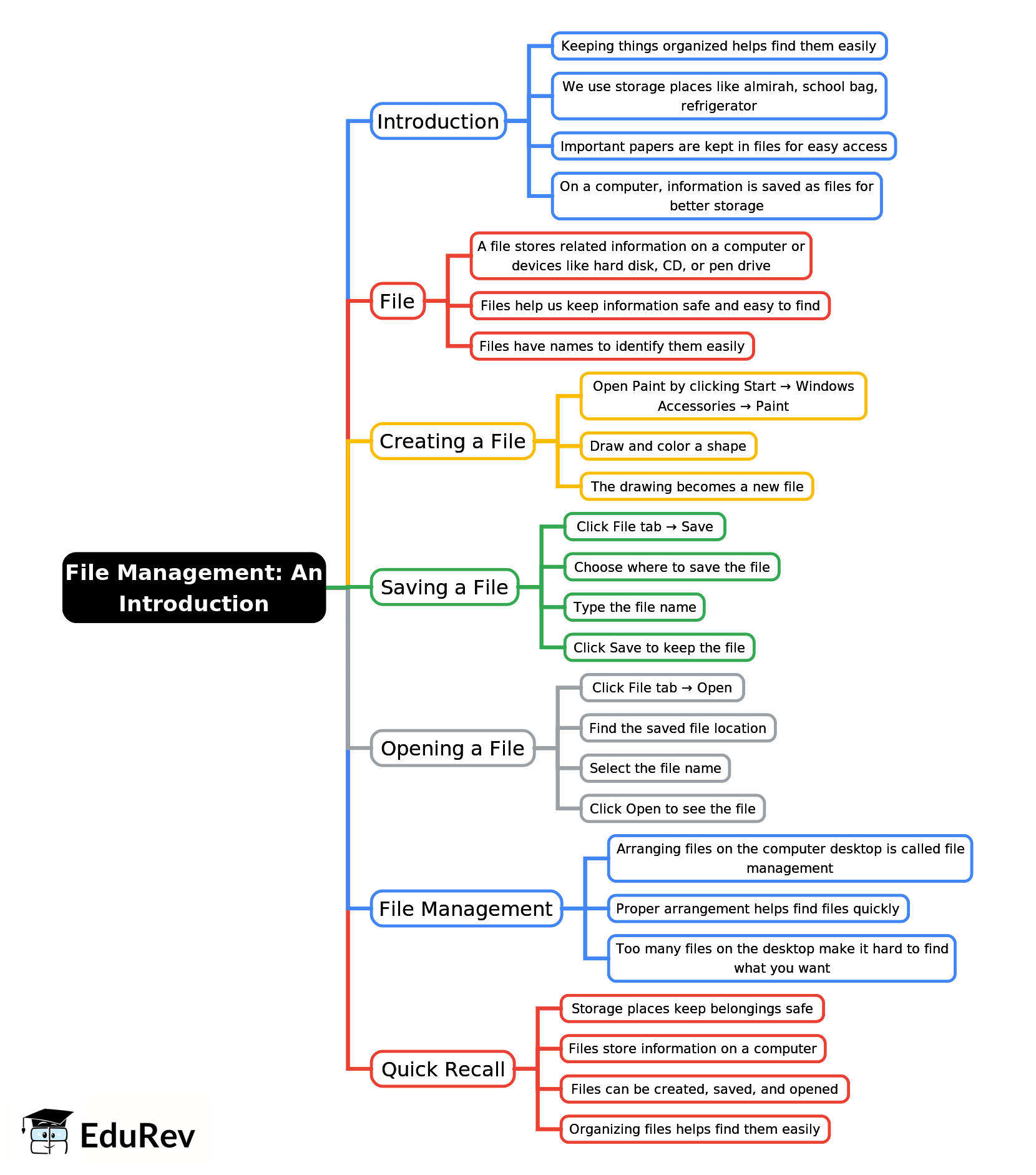 Mind Map: File Management: An Introduction | Computer Studies Class 2 ICSE
