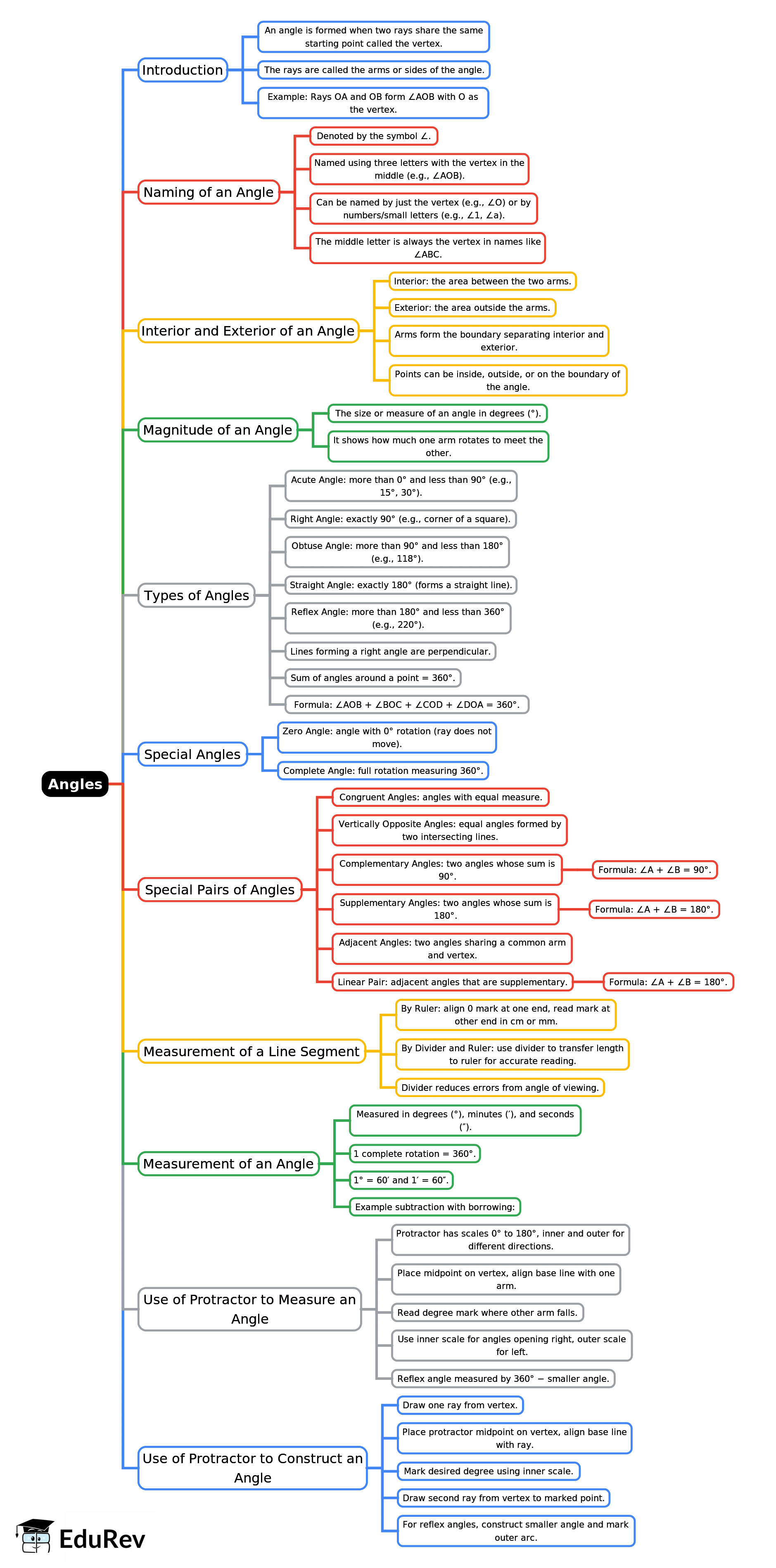 Mindmap: Angles | Mathematics Class 6 ICSE