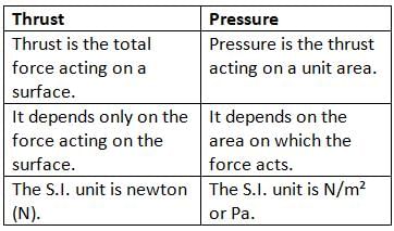 Force and Pressure Chapter Notes | Physics for Grade 12