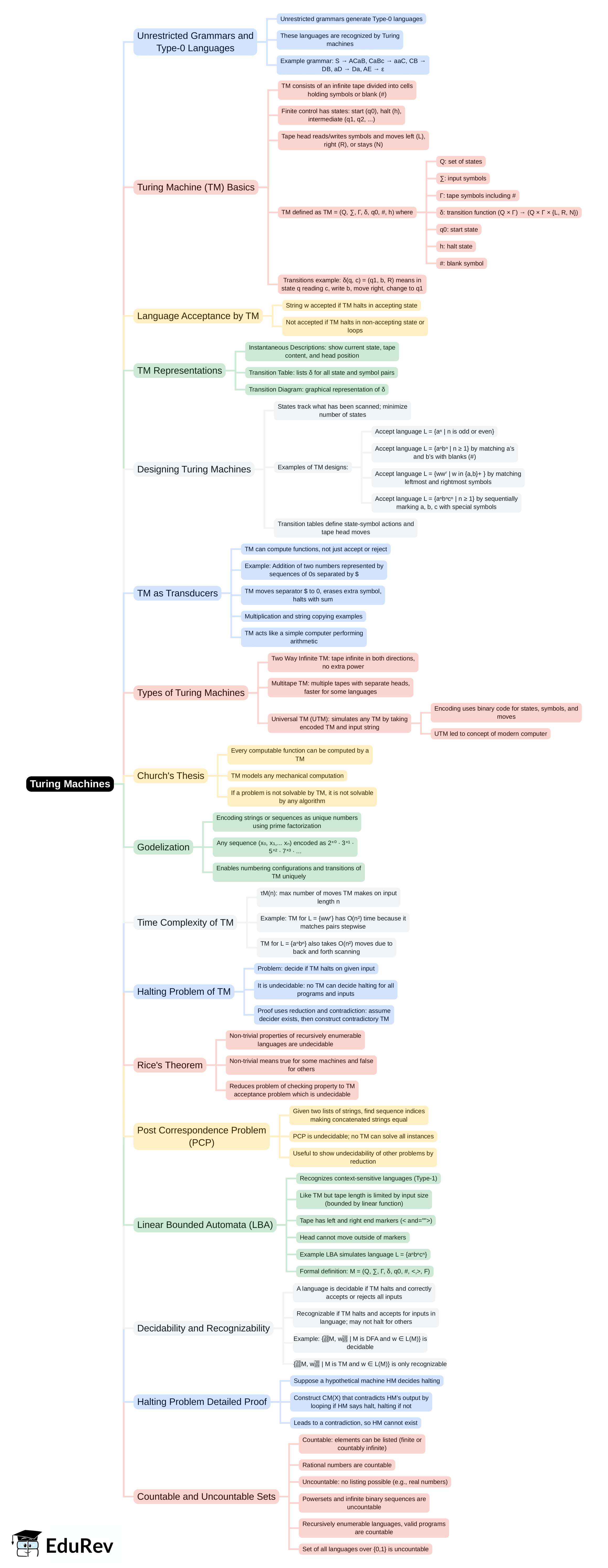 Mind Map: Turing Machines | Theory of Computation - Computer Science Engineering (CSE)