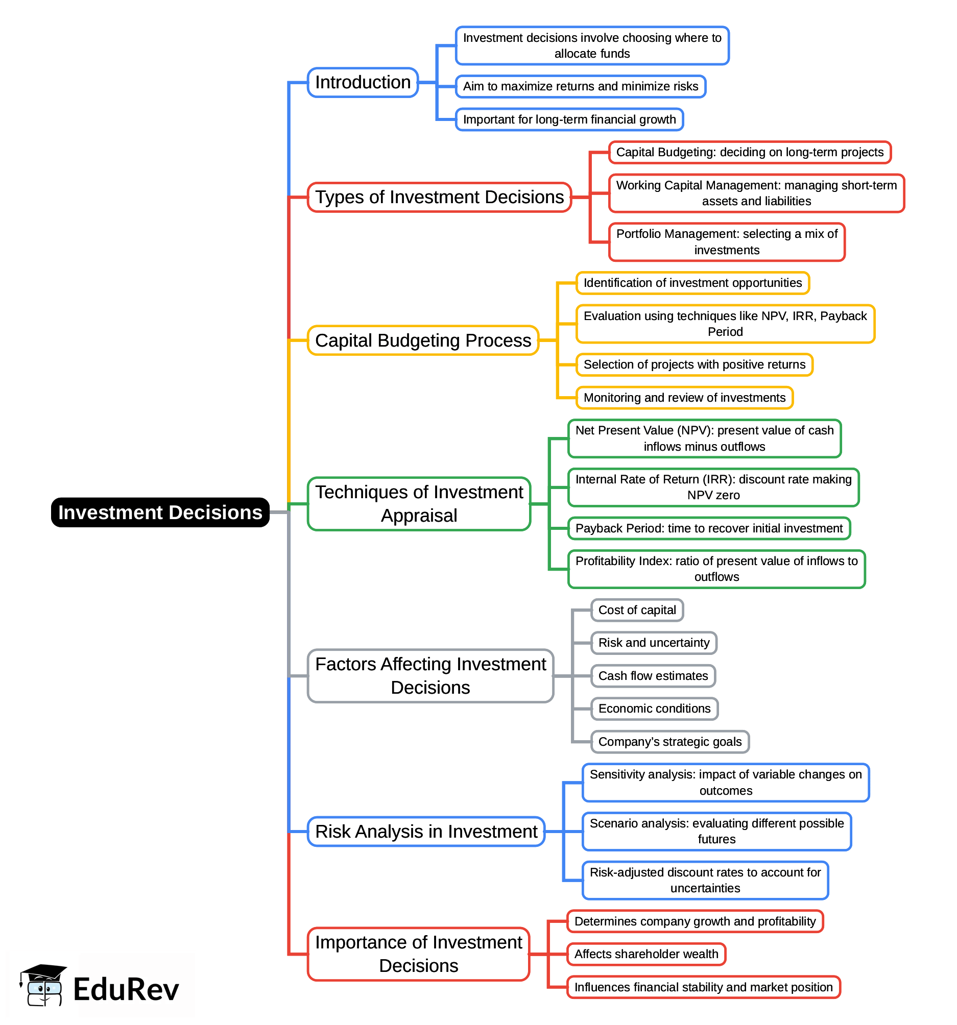 Mind Map: Investment Decisions | Financial Management & Strategic Management for CA Intermediate