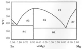 The solid-liquid phase diagram for the Mg-Zn system is shown in the ...