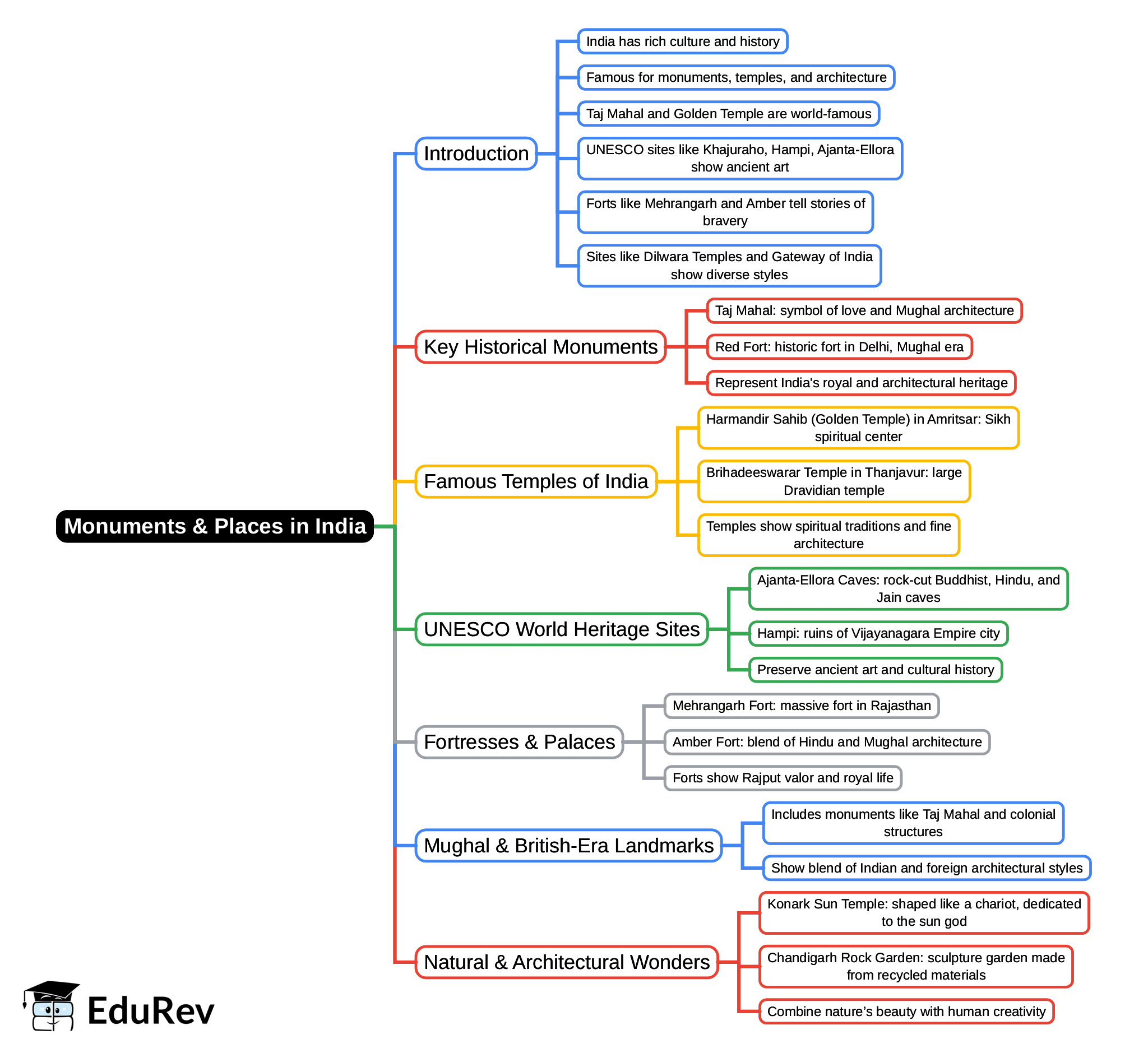 Mind Map: Monuments & Places in India | IBPS PO Prelims & Mains Preparation - Bank Exams