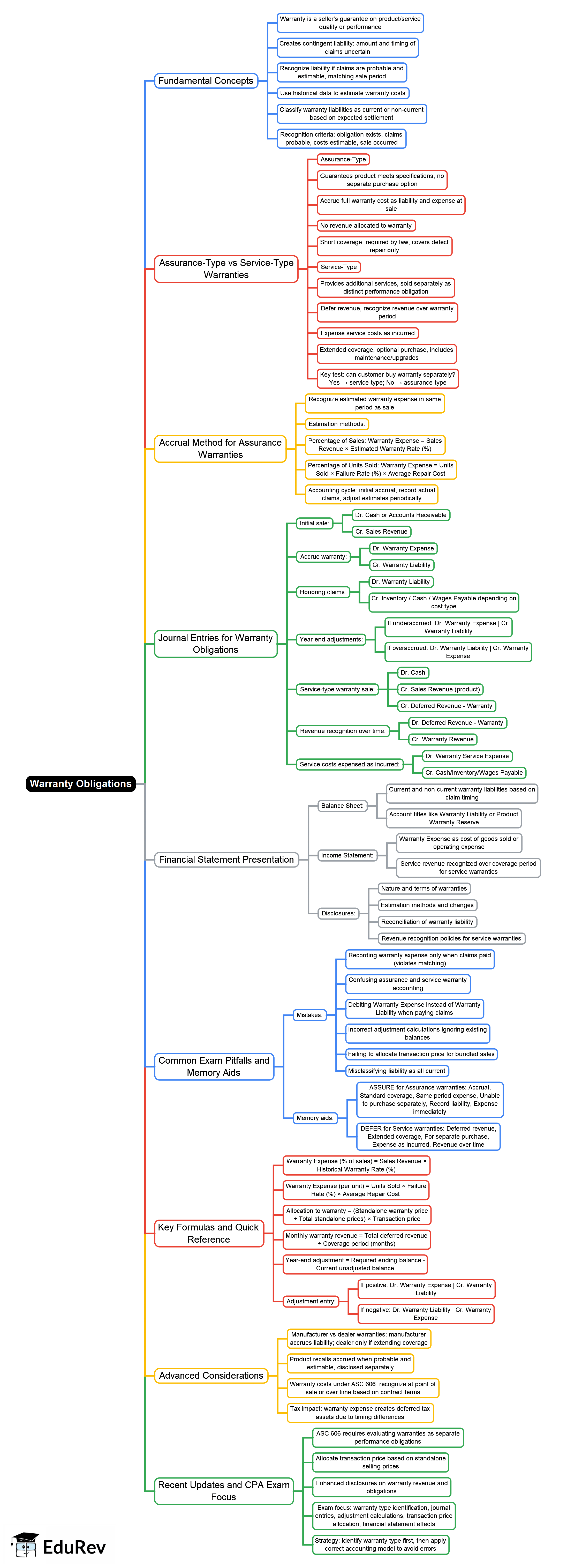 Warranty Obligations Mind Map - CPA (US) FAR-Financial Accounting PDF ...